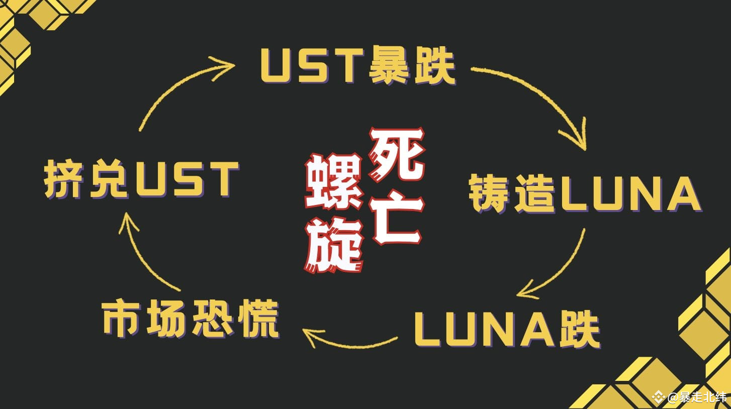 币圈黑天鹅之LUNA——400亿灰飞烟灭LUNA币事件是2022年加密货币市场中一个标志性的黑天鹅事件，它不仅导致了| 万物生灵发布于币安广场