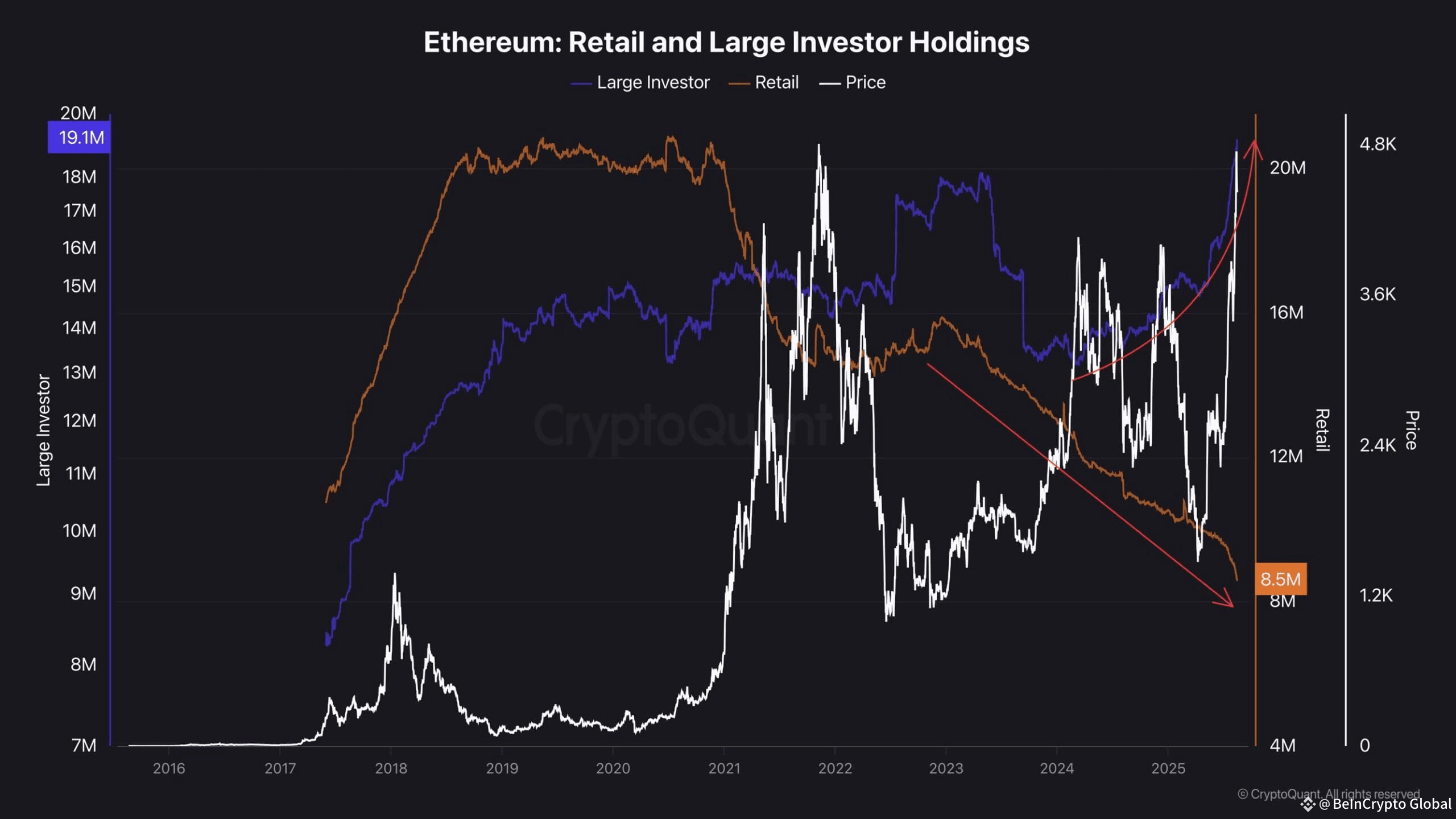 Ethereum Retail and Large Investor Holdings. Source: CryptoQuant.