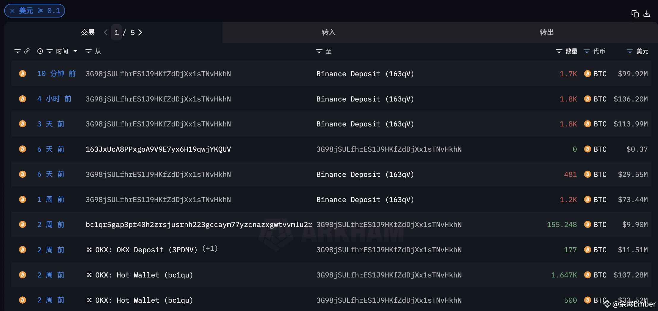 Ember40 10 minutes ago, the address continued to transfer 1,700 BTC | 余烬Ember ...