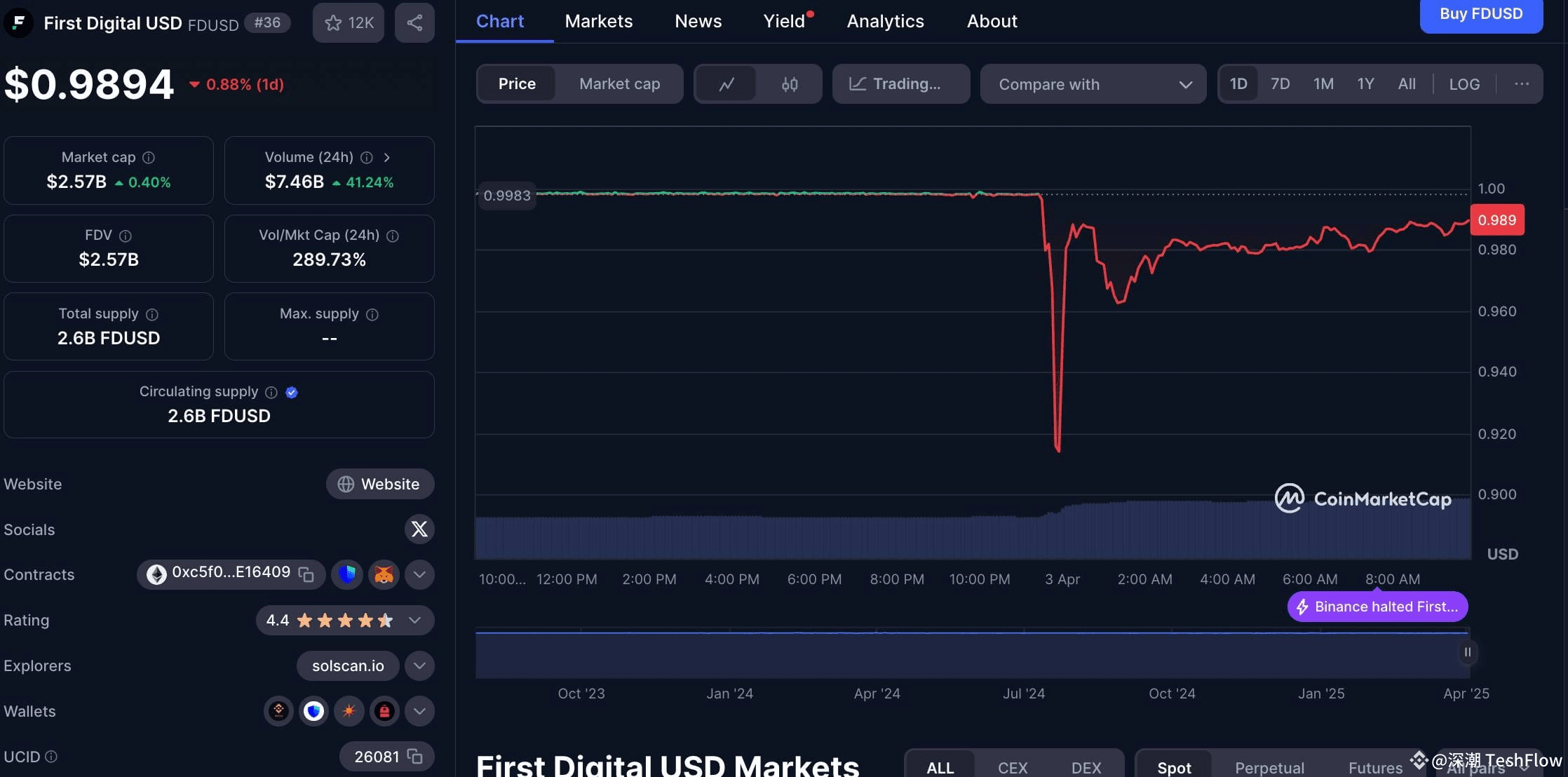 The Dispute Behind Brother Sun and FDT: Assisting with $456 Million to Fill  the Pit of TUSD, but Funds Were Misappropriated? | 深潮 TechFlow no Binance  Square