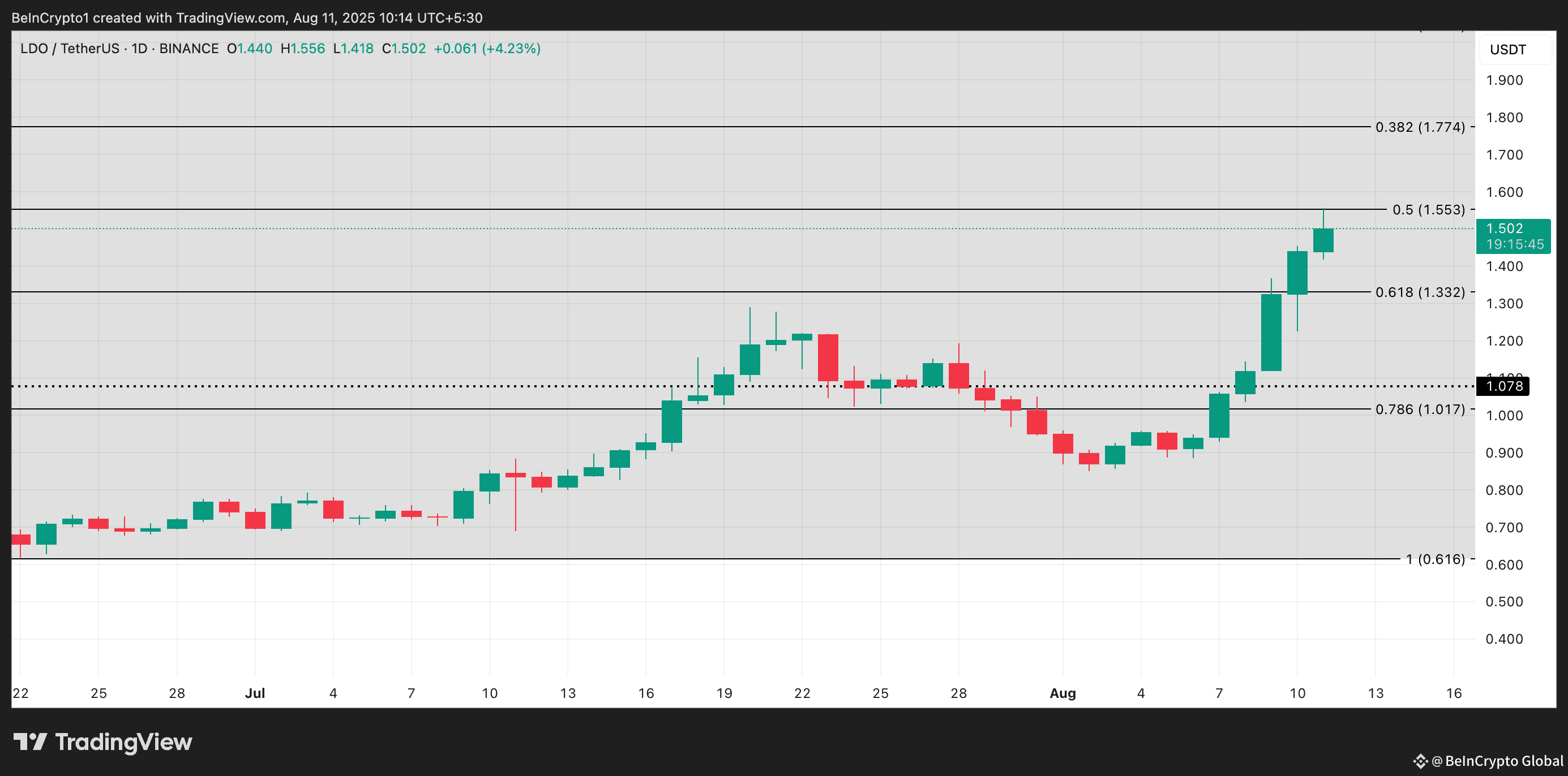 LDO Price Analysis