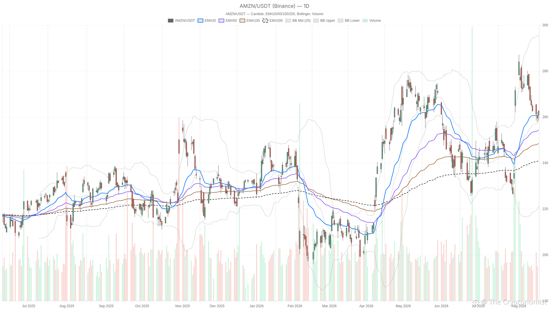 AMZN daily chart with EMA20, EMA50 and volume