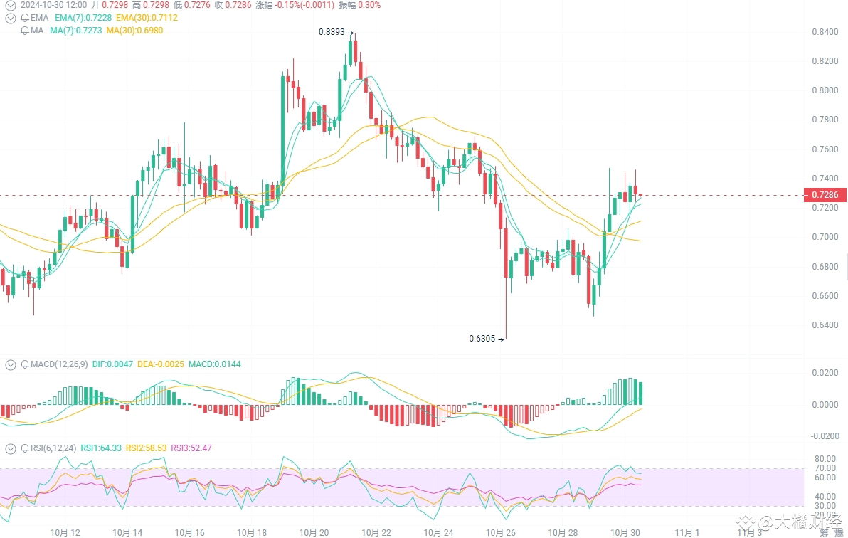 比特币创历史新高吸血太厉害了山寨动都不动一下四年前那个周期比特币从10月21日一直吸血到12月31日从1万u涨| web3
