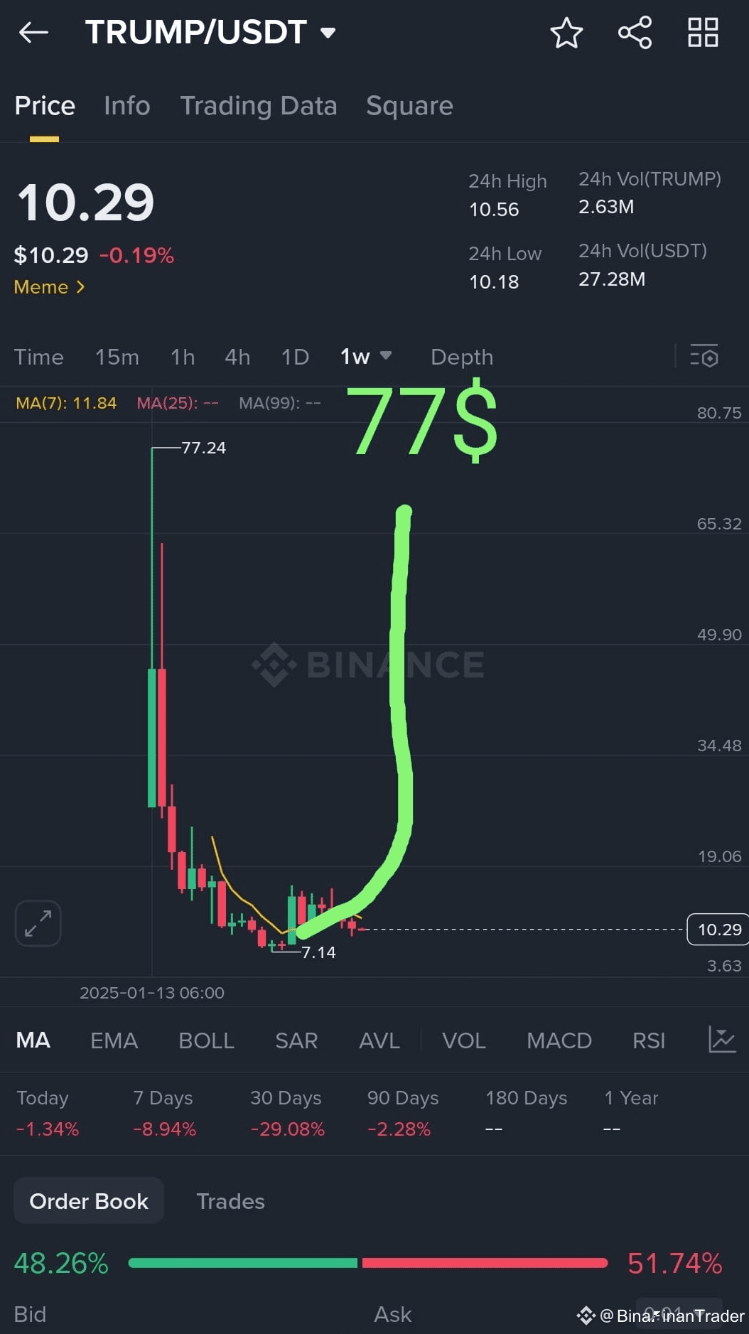 77. Check 🚨Can $TRUMP hit 77$ again? 🚨 7$ to 77$? check my pin | BinaFinanTrader ...