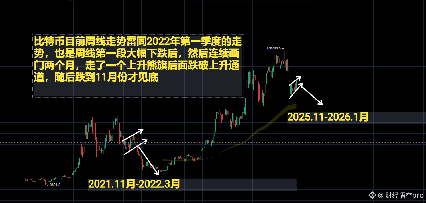 BTC 比特币目前周线走势雷同2022年第一季度的走势，也是周线第一段大幅下跌后，然后连续画门两个月，走了一个上升熊旗|