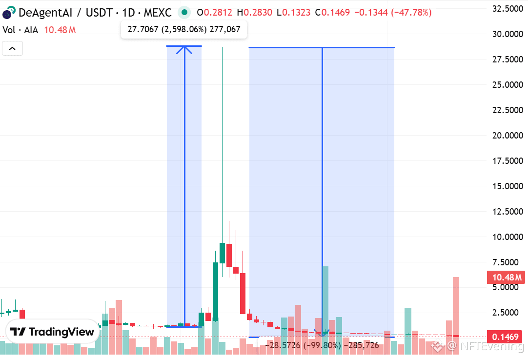 AIA – From a 20x Dream in Just a Few Days to a Brutal | NFTEvening on  Binance Square
