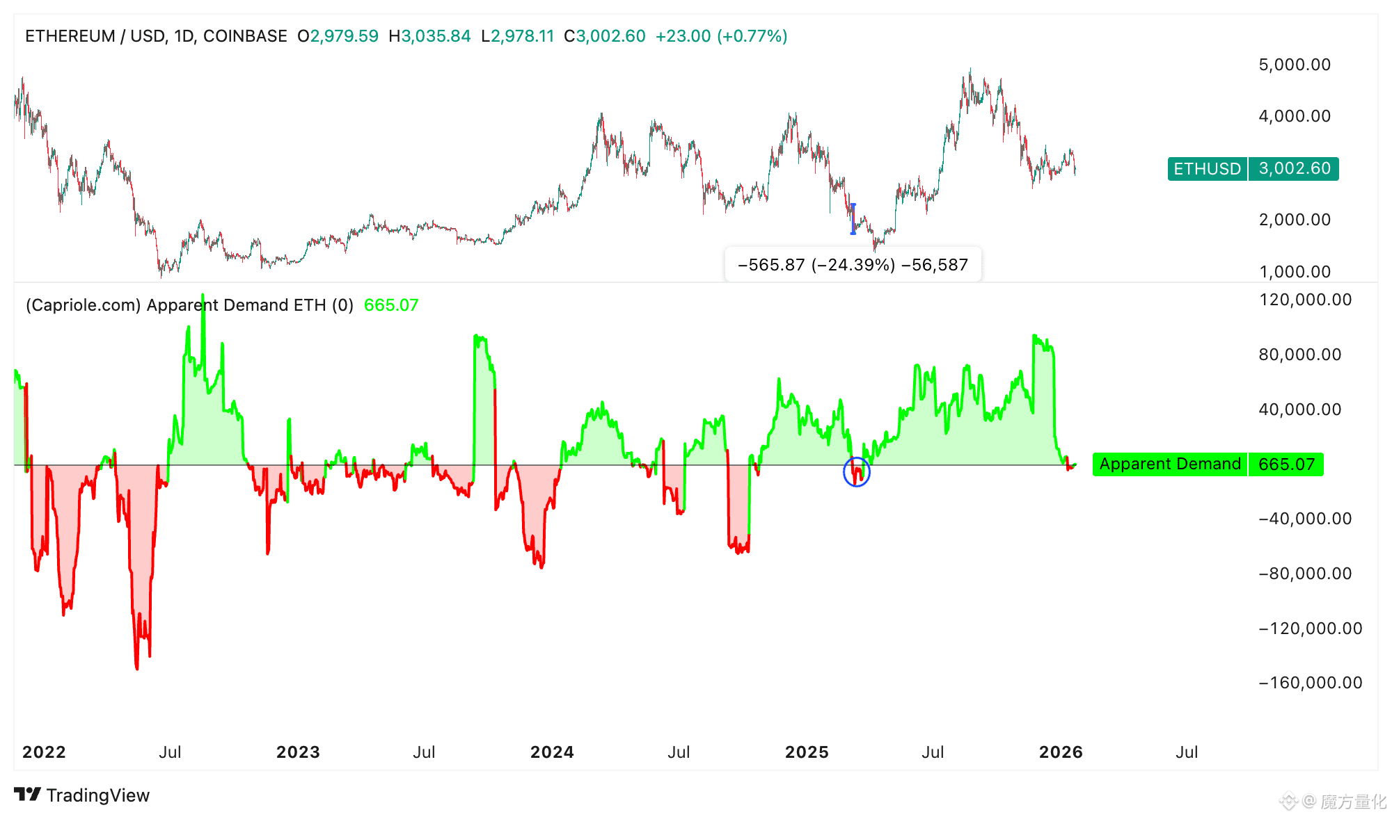 以太币看跌者是否正瞄准低于2000美元的ETH价格？ | 魔方量化on Binance Square