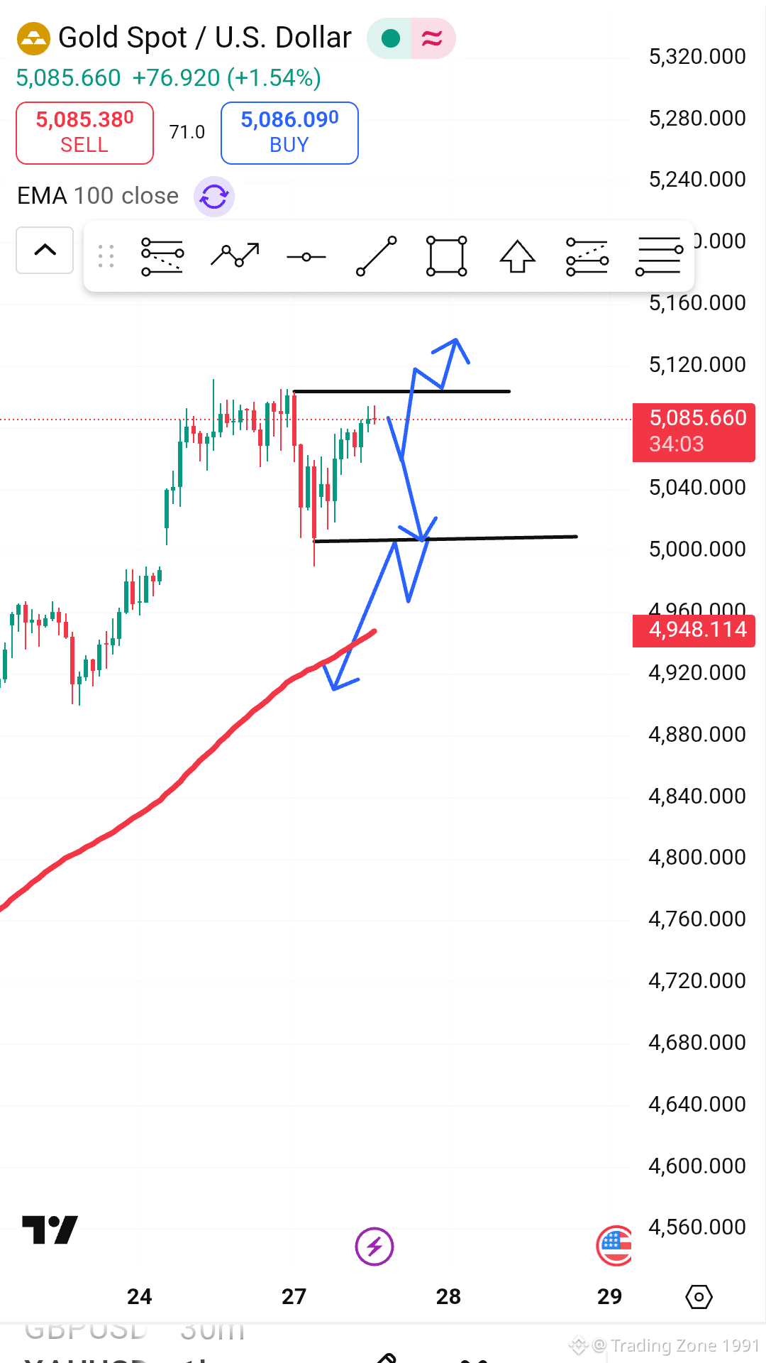 Latest #xauusd News, Opinions and Feed Today | Binance Square
