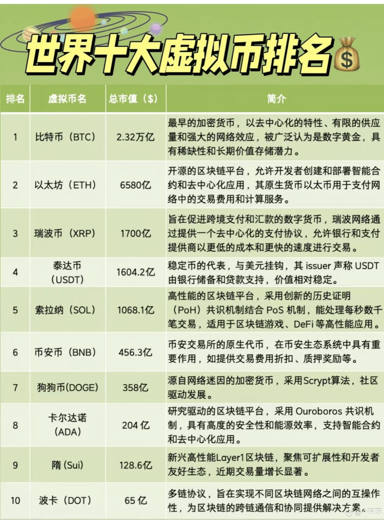世界十大虚拟币排名Top10｜除了比特币还有💰什么是虚拟货币：虚拟货币是一种基于区块链技术、没有实体形态、主要用于数|