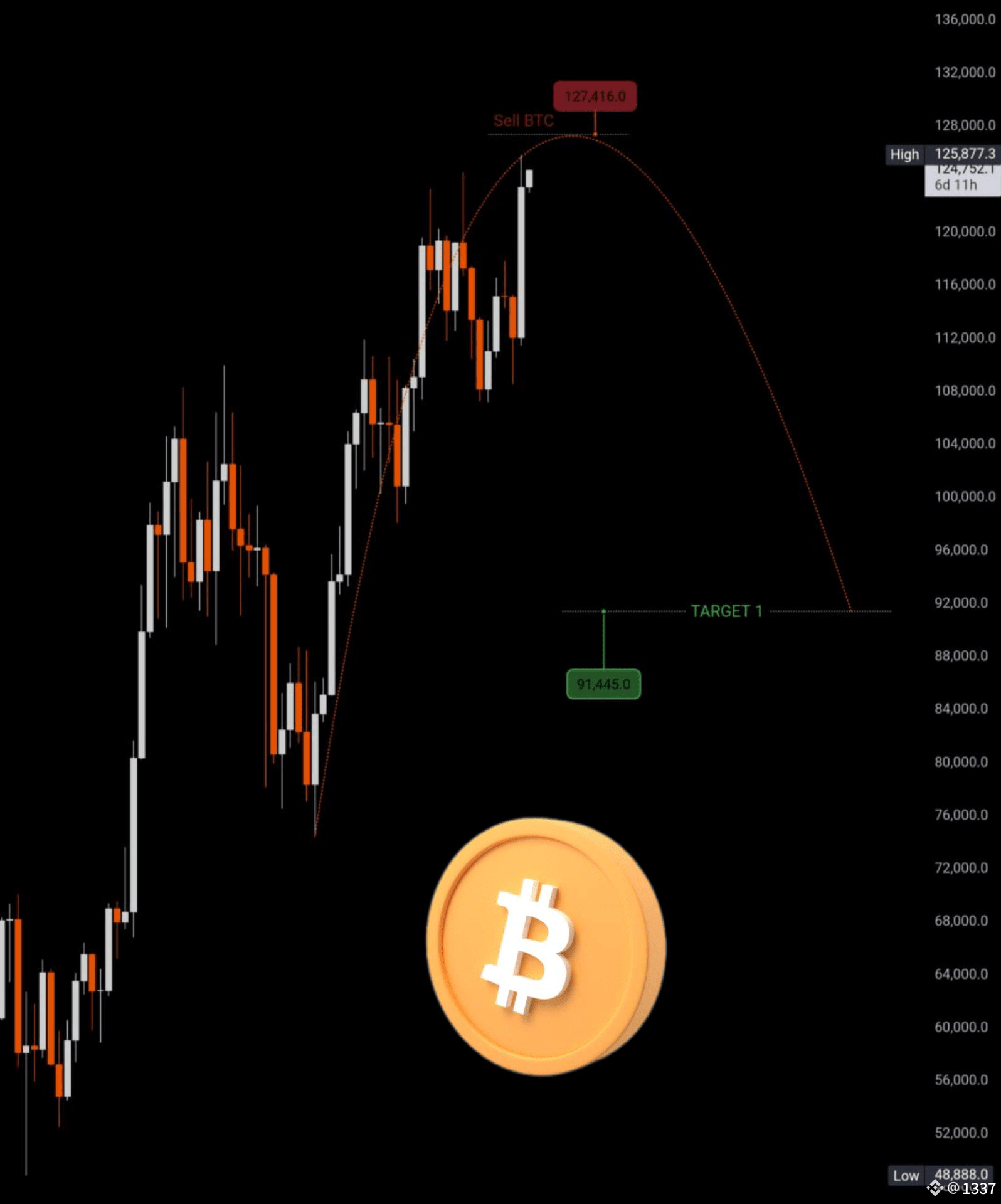 ⏳💫 Bitcoin Spiral Clock: Your Compass to Predict Future Tops 📈 and  Corrections 📉 | 1337 on Binance Square