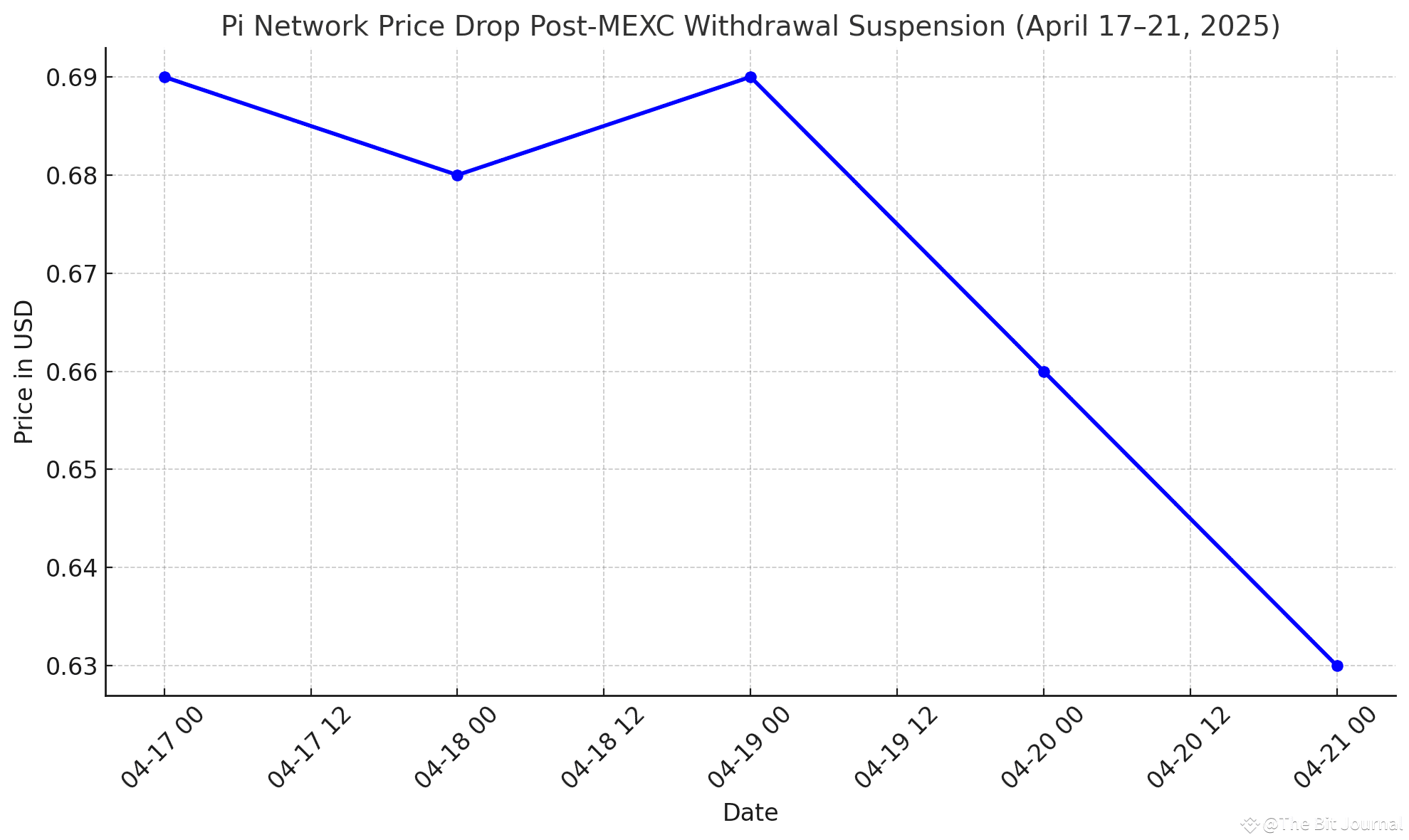 Pi Network Faces Setback as MEXC Halts Withdrawals but Are OKX and Bitget  Still Safe | The Bit Journal on Binance Square