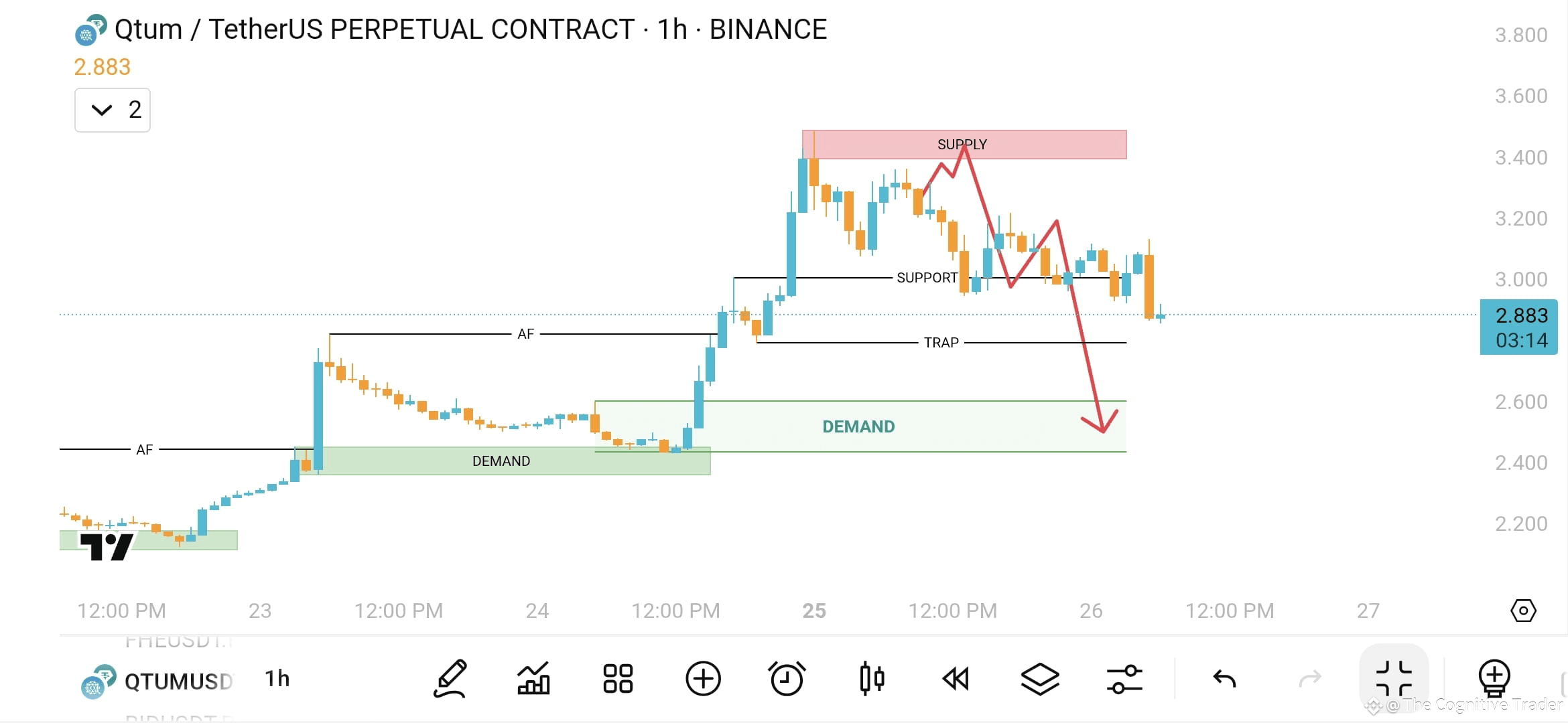 mi_395 As predicted ✓ #QTUM/USDT #MarketPullback $QTUM | The Cognitive  Trader på Binance Square