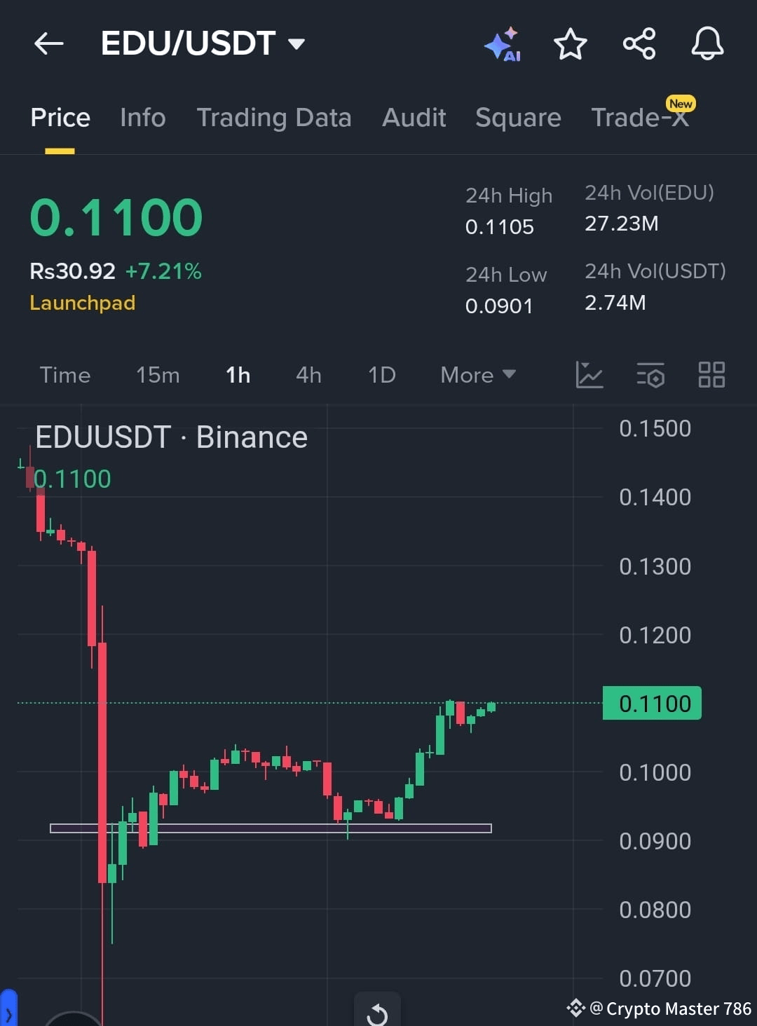 EDU showed a strong recovery and hit the Take Profit succe | Crypto Master  786 on Binance Square
