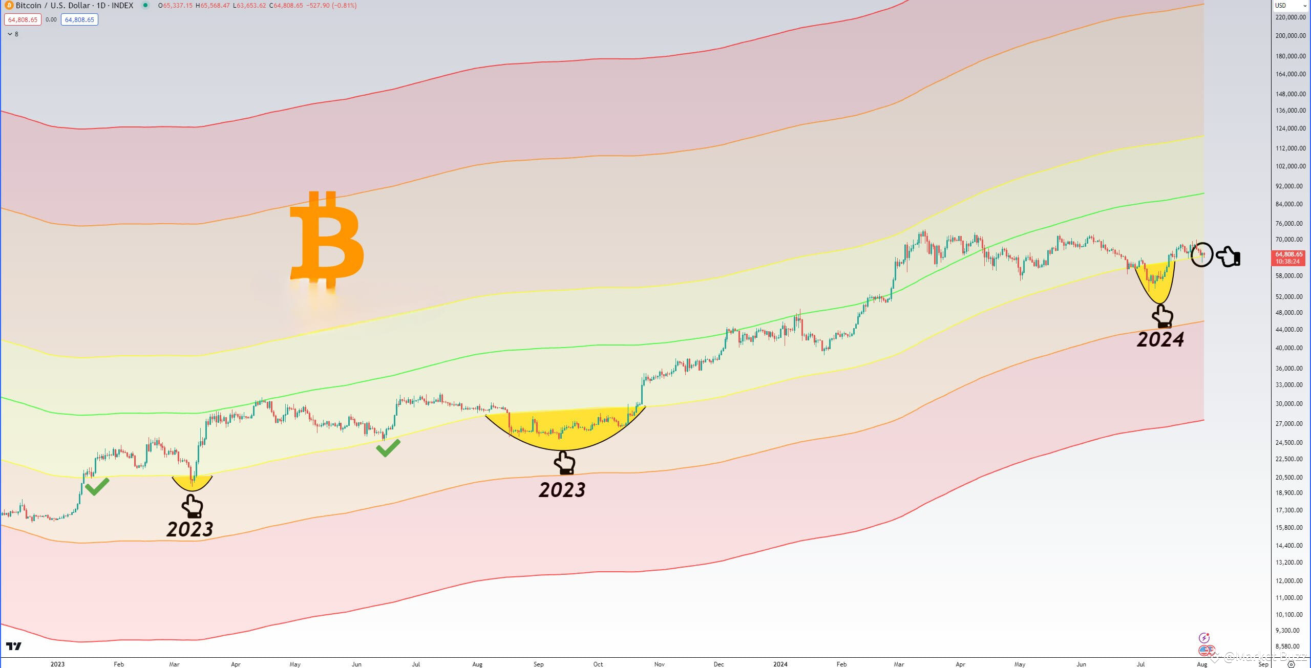 Bitcoin The yellow band in the Mayer Multiple has been | Market Buzz on  Binance Square