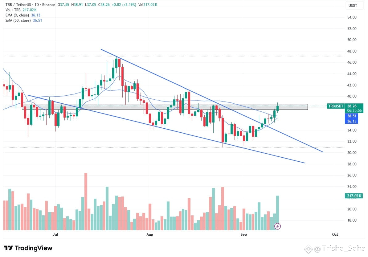 #TRB HTF Analysis: $TRB on the daily has confirmed a breako | Trisha ...