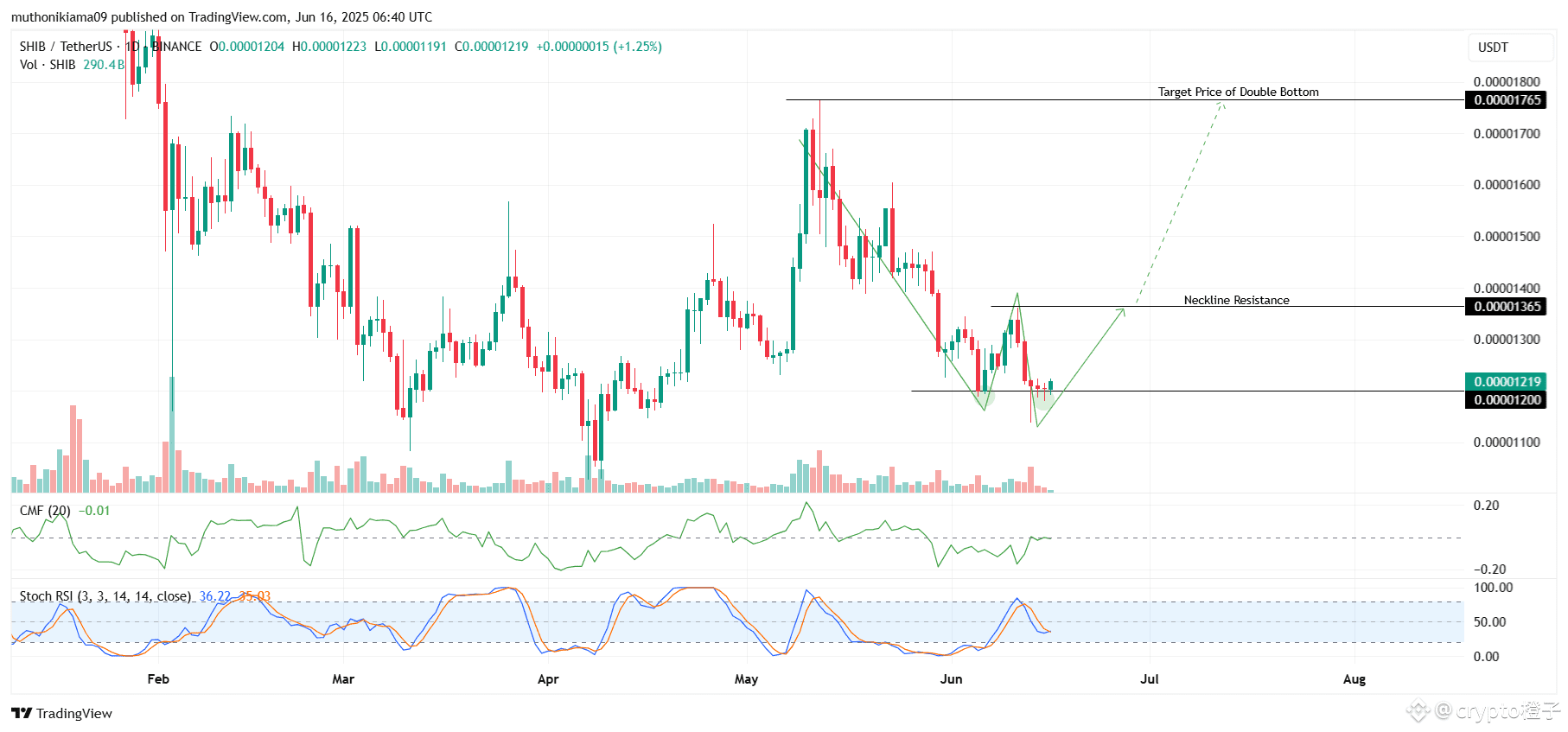 柴犬价格目标双底突破，多头捍卫0.000012 美元支撑位| crypto橙子på Binance Square