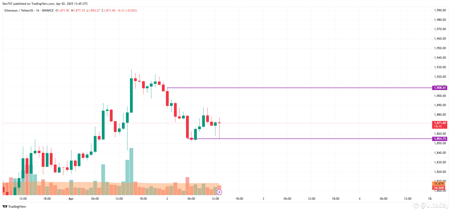 Ethereum (ETH) Price Prediction for April 2 | U.today on Binance Square