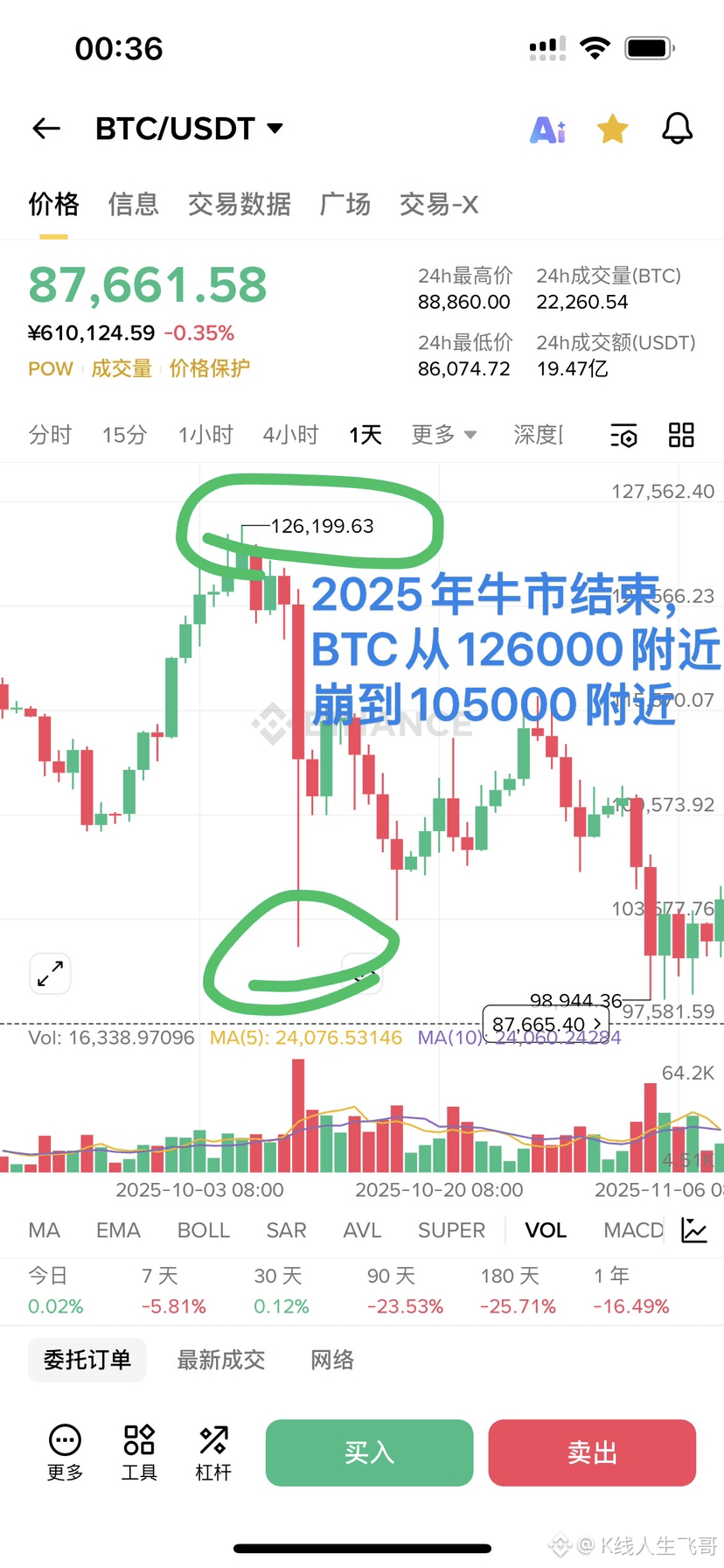 比特币本轮熊市的底部在多少？ | K线人生飞哥发布于币安广场