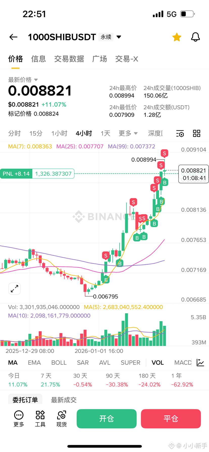 广场还是要发的，万一真的有大哥大赏呢#小白勇闯币圈重仓猛干、浮盈加仓、频繁交易、技术分析🧐。翻身迟早的事$UNI | 小小新手