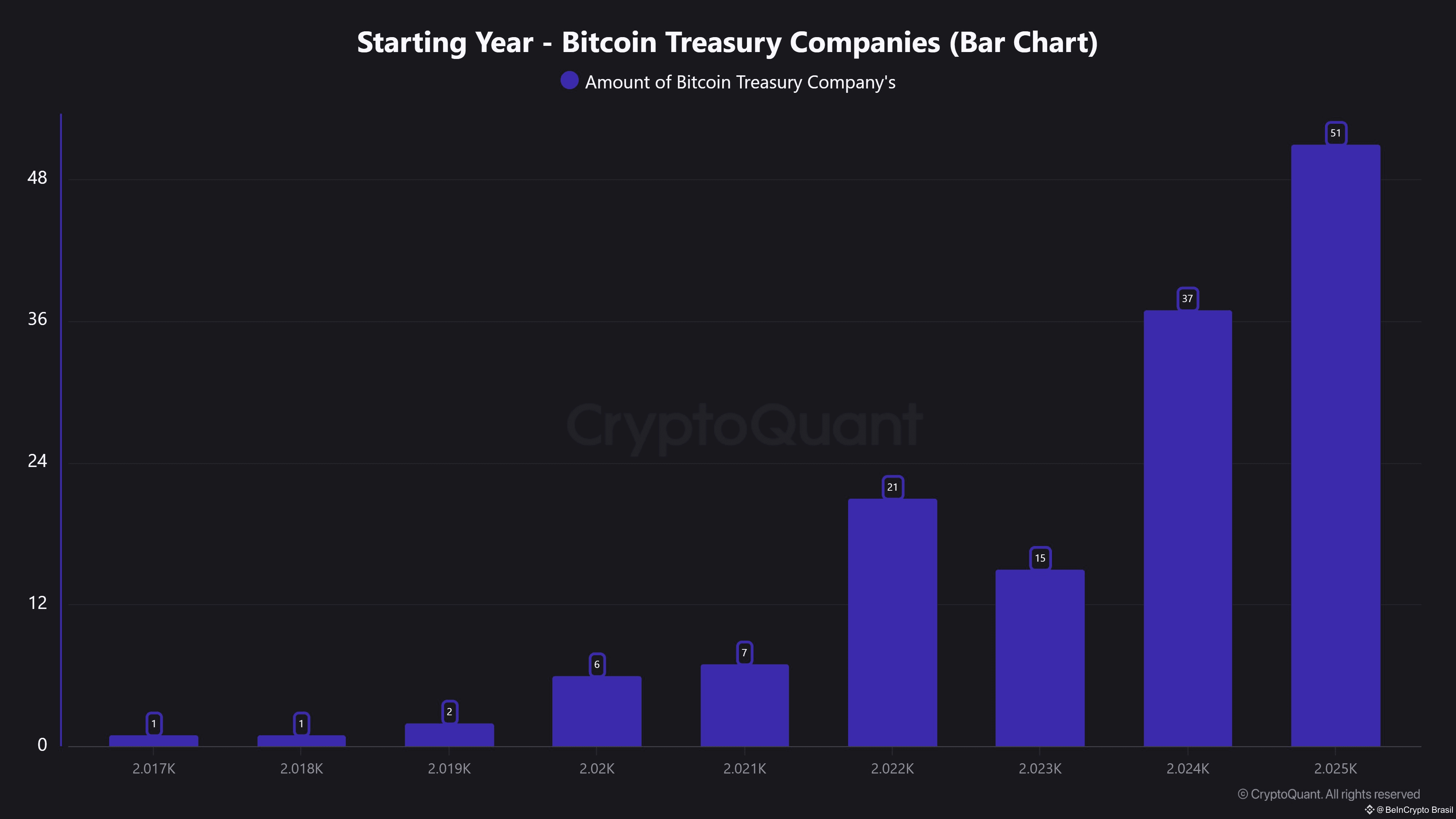 Bitcoin treasury holdings