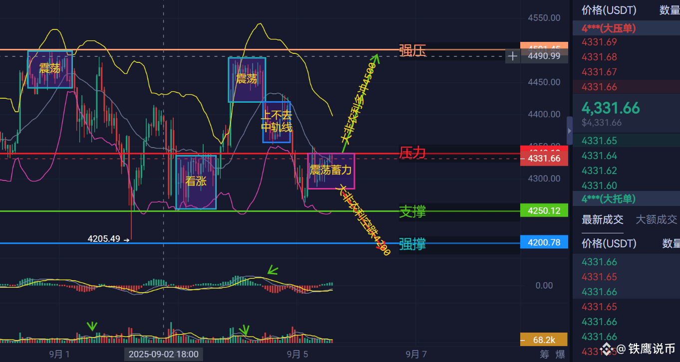 大非农今夜引爆ETH！4500还是4200？散户生死线全曝光！资本底牌已被我看穿！ | 鑫鹰说财on Binance Square
