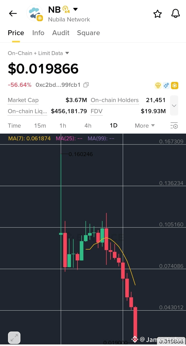NB (Nubila Network) Price: $0.019866 Change: -56.64% Mark | Mr_Ethan on  Binance Square