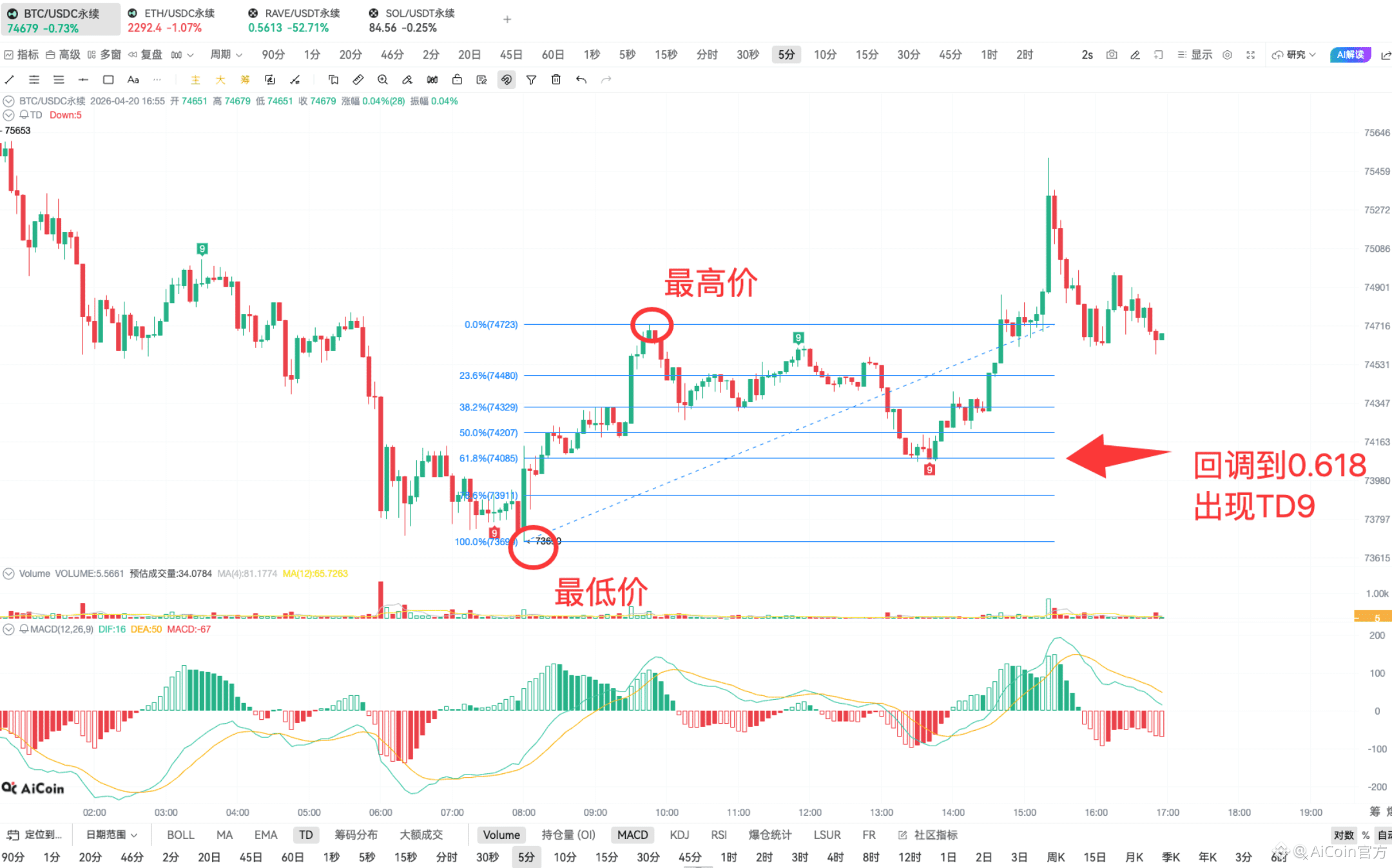 TD 指标实战 | 链上抄底逃顶技巧_aicoin_图17