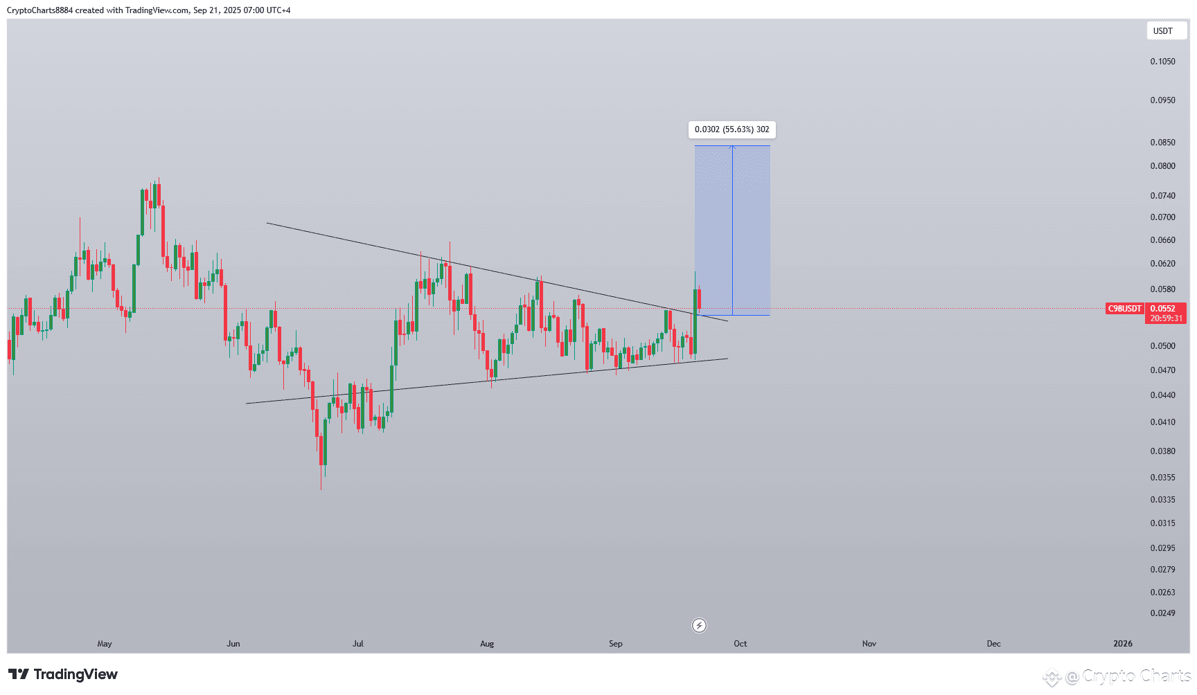 C98 Broken Pennant and currently Retesting on Daily Char | Crypto Charts  على Binance Square