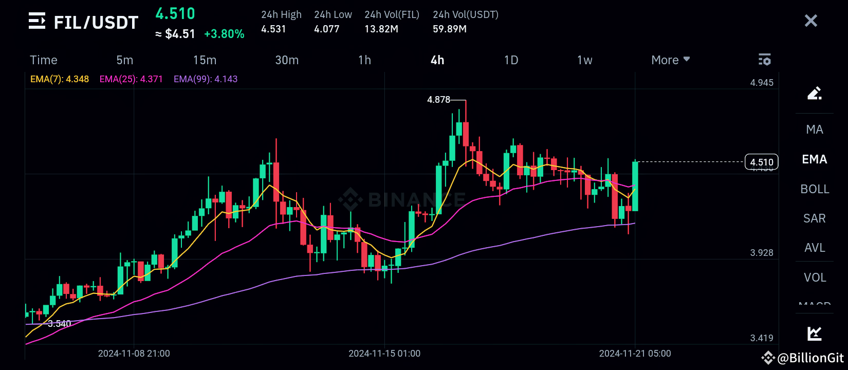 $FIL Resistance Levels: $4.80: The first resistance, close | BillionGit ...