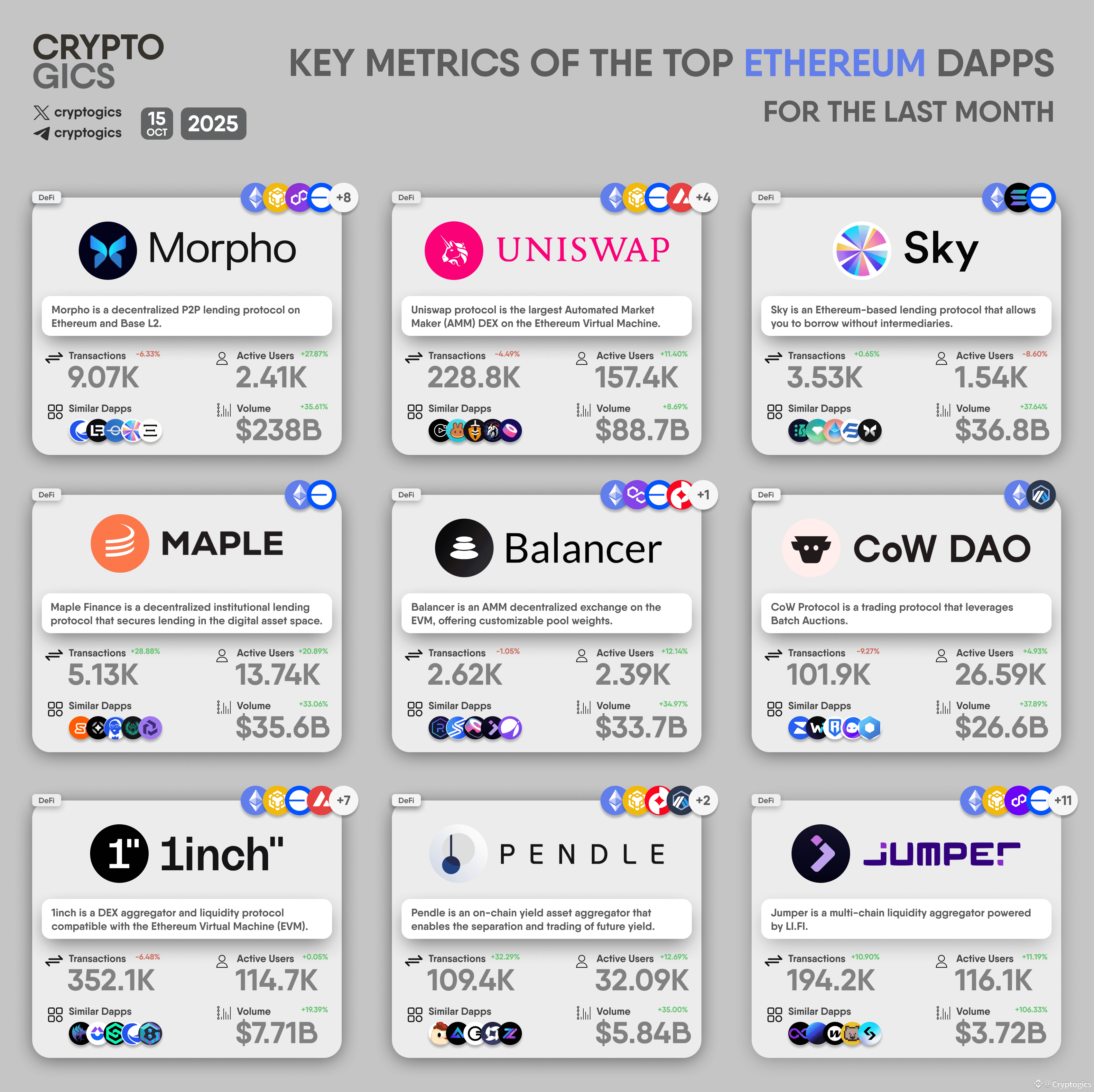 KEY METRICS OF THE TOP ETHEREUM DAPPS #Morpho $MORPHO #Uni | Cryptogics ...