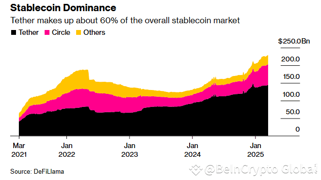 USDT and USDC Stablecoin Dominance
