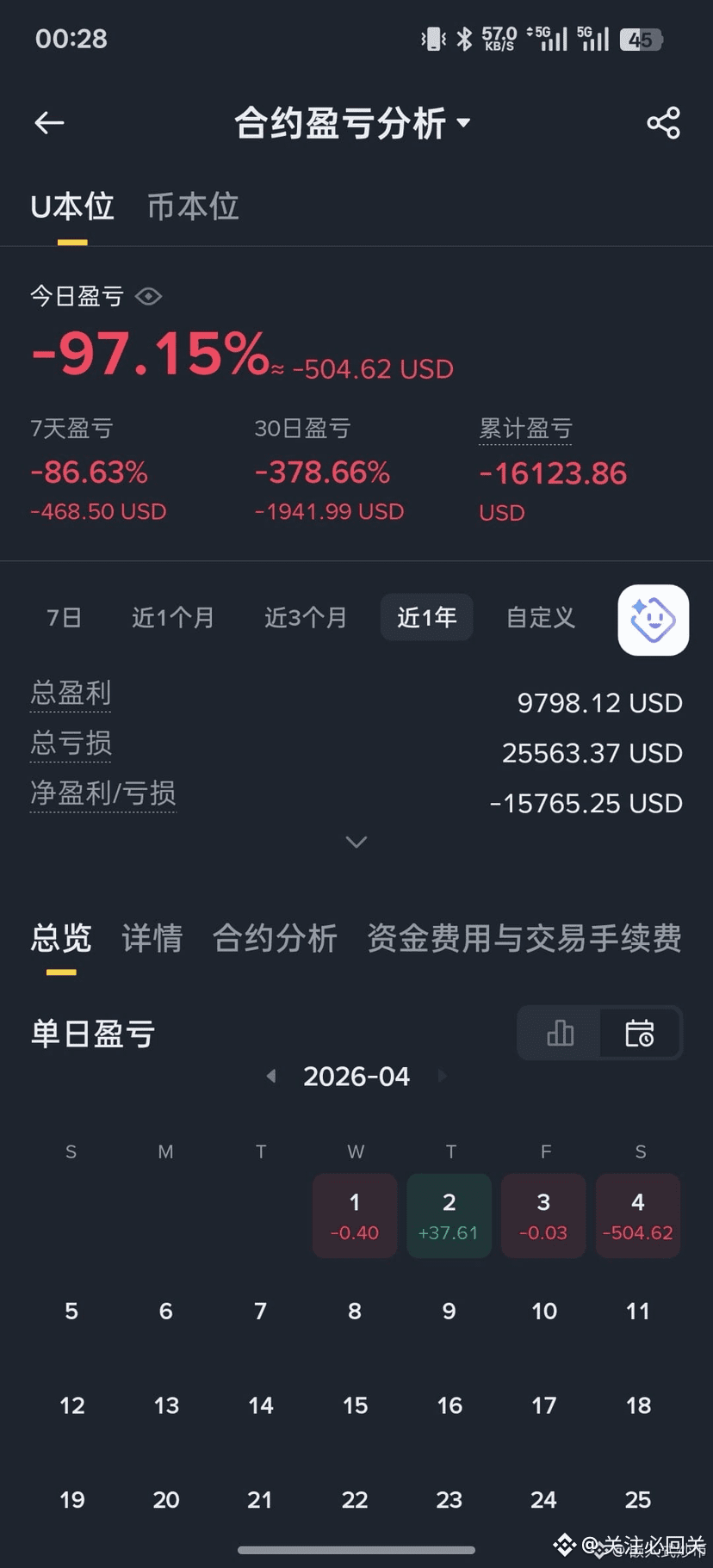 兄弟们你们玩吧,我不玩了,我也不要发财了。实在无法接受自己每个月全身上下只有1000块钱的生活了。我tm一个月工资1.4 | 关注必回关发布于币安广场