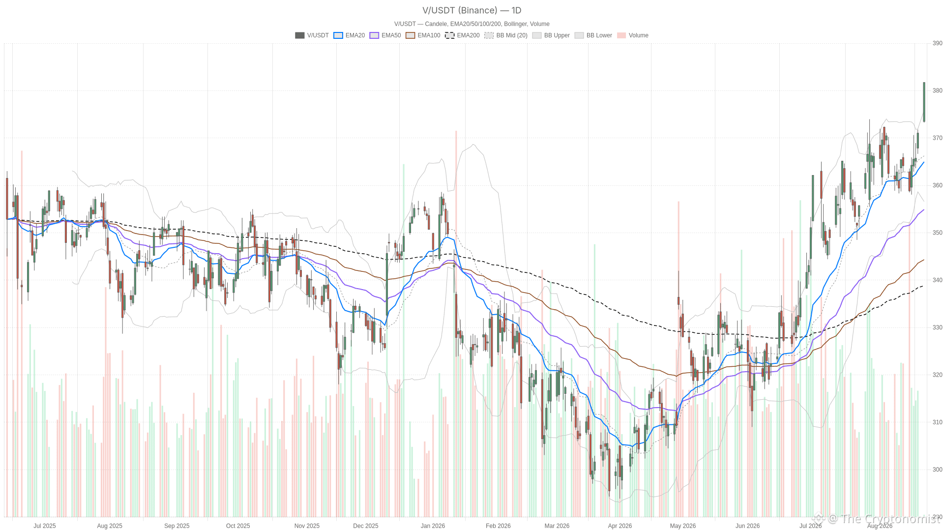 V daily chart with EMA20, EMA50 and volume