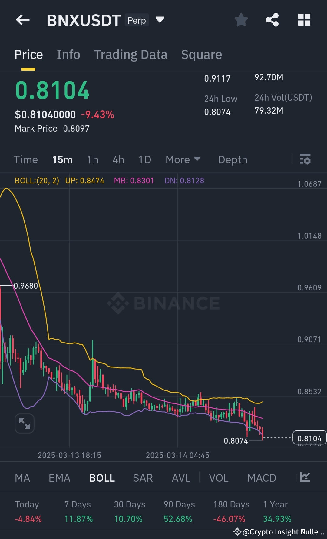 Latest #bnxusdt News, Opinions and Feed Today | Binance Square