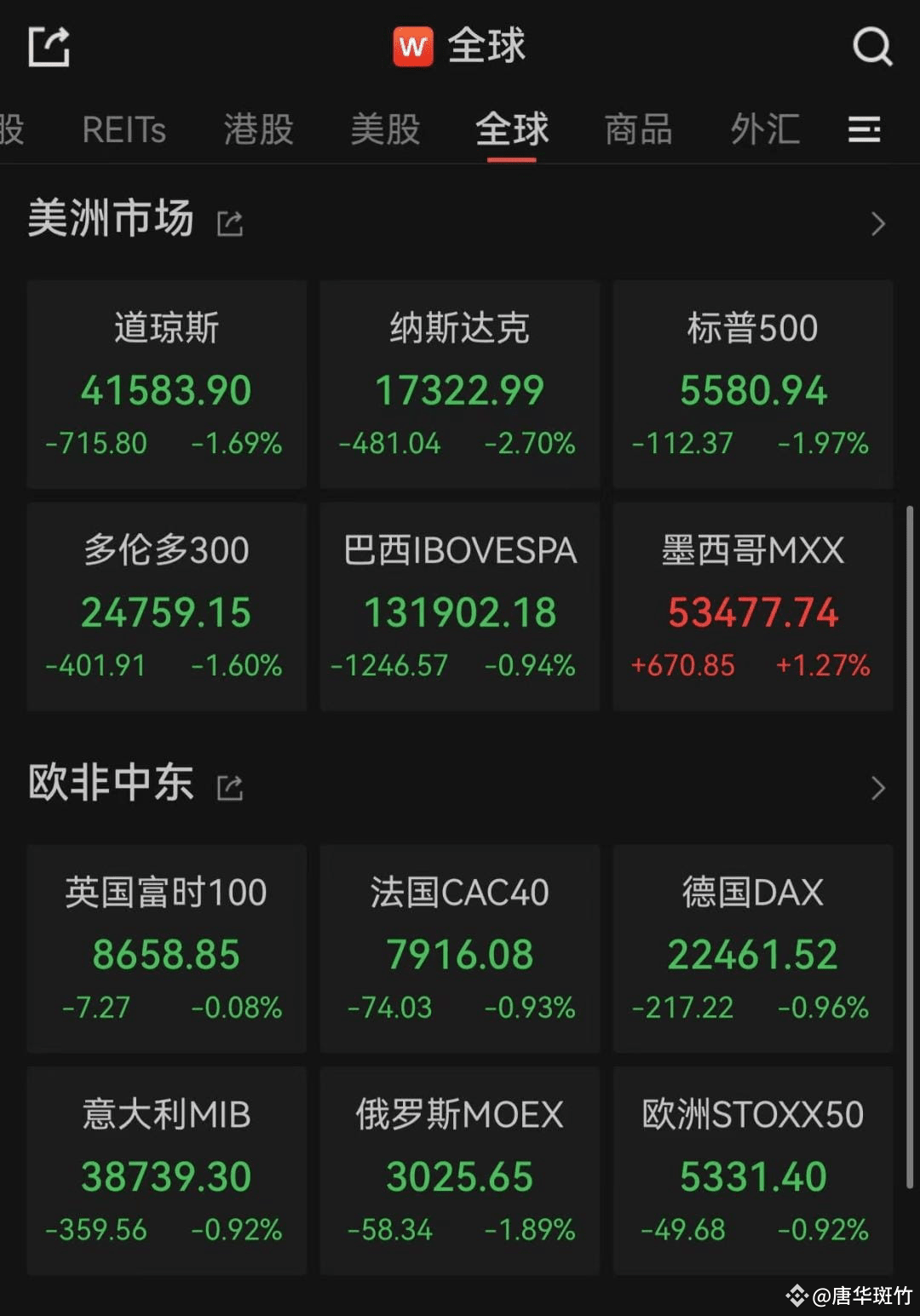 昨夜欧美股市，熔断，全线大跌！币市在土狗收割下日渐枯竭| 唐华斑竹发布于币安广场