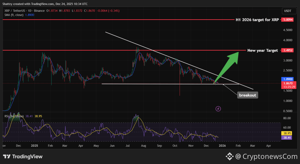 Best Crypto To Buy This Christmas - XRP price Chart