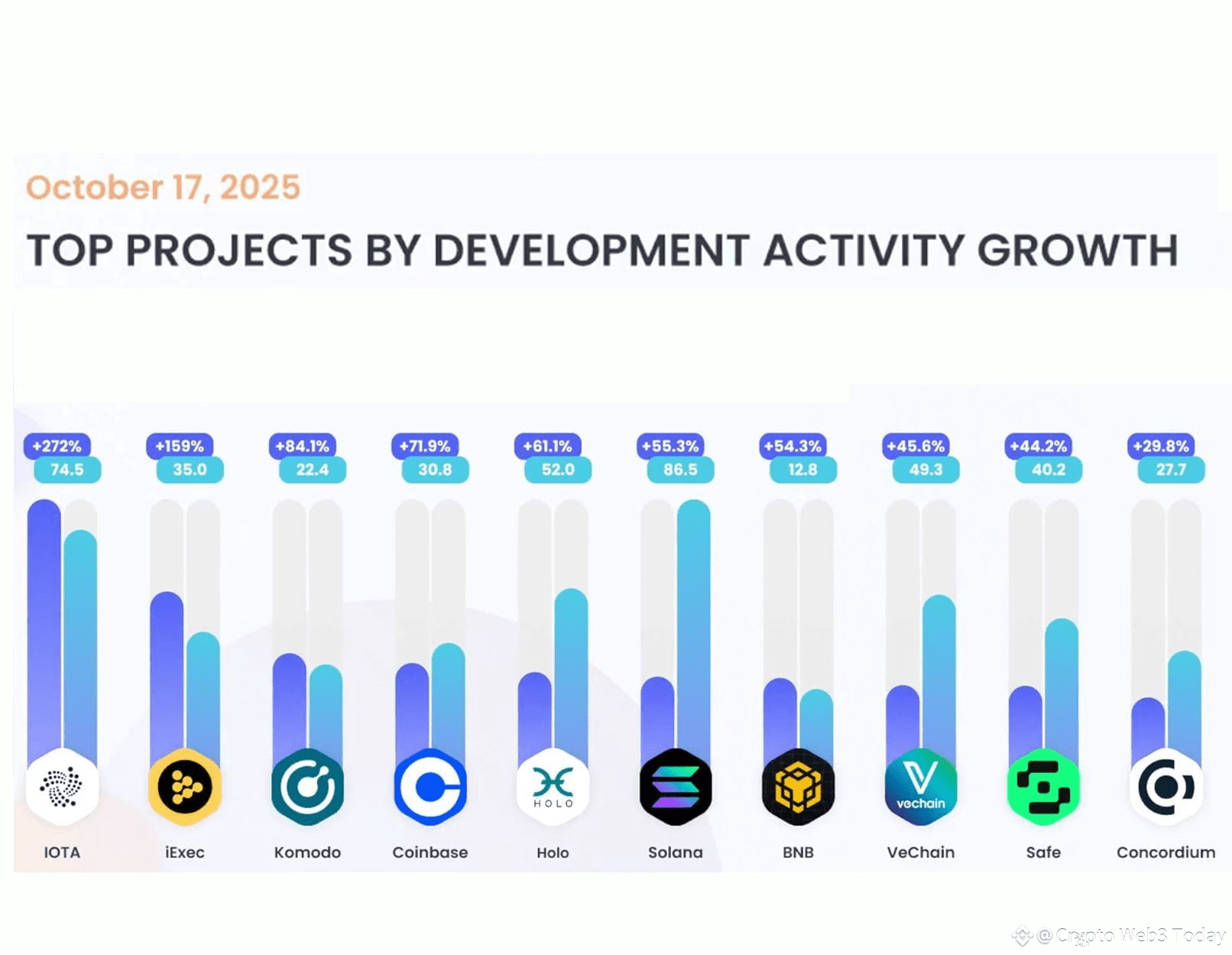 While the market panics, your favorite crypto projects are q | Crypto Web3  Today on Binance Square