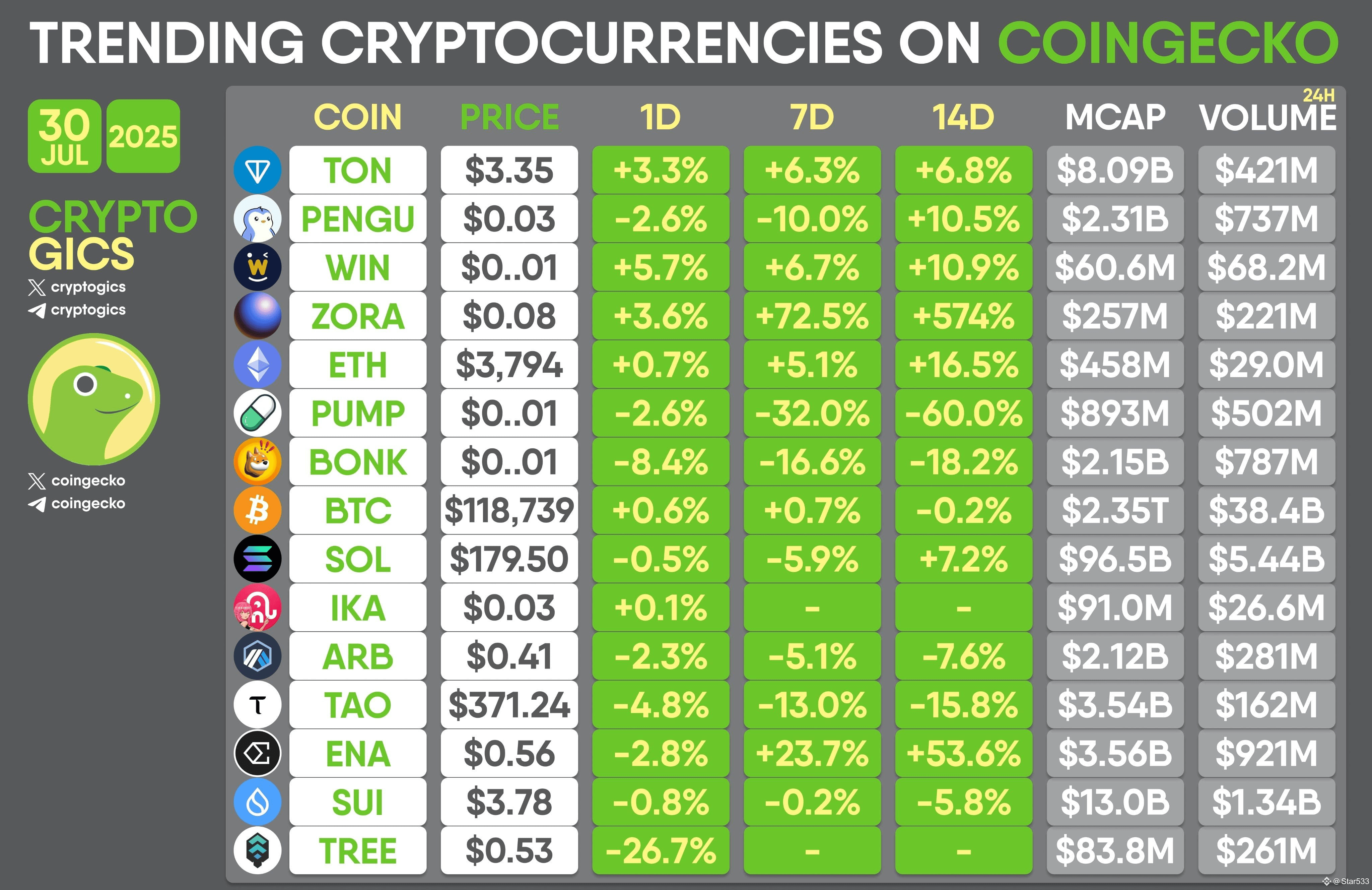 Latest #coingecko News, Opinions and Feed Today | Binance Square
