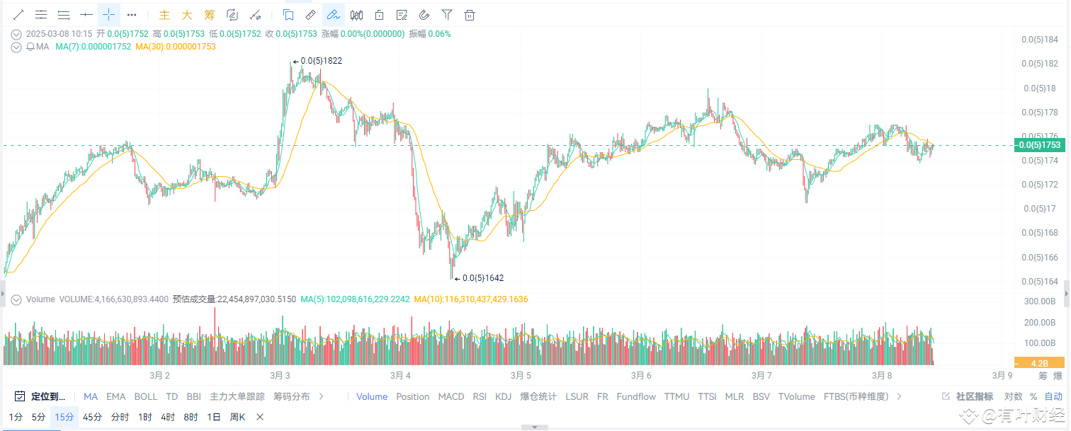惊！比特币价格一夜跌破86,000美元！ 3月8号消息，HTX行情数据显示，比特币价格跌破了86,000美元大关，现在| 有叶财经på Binance  Square