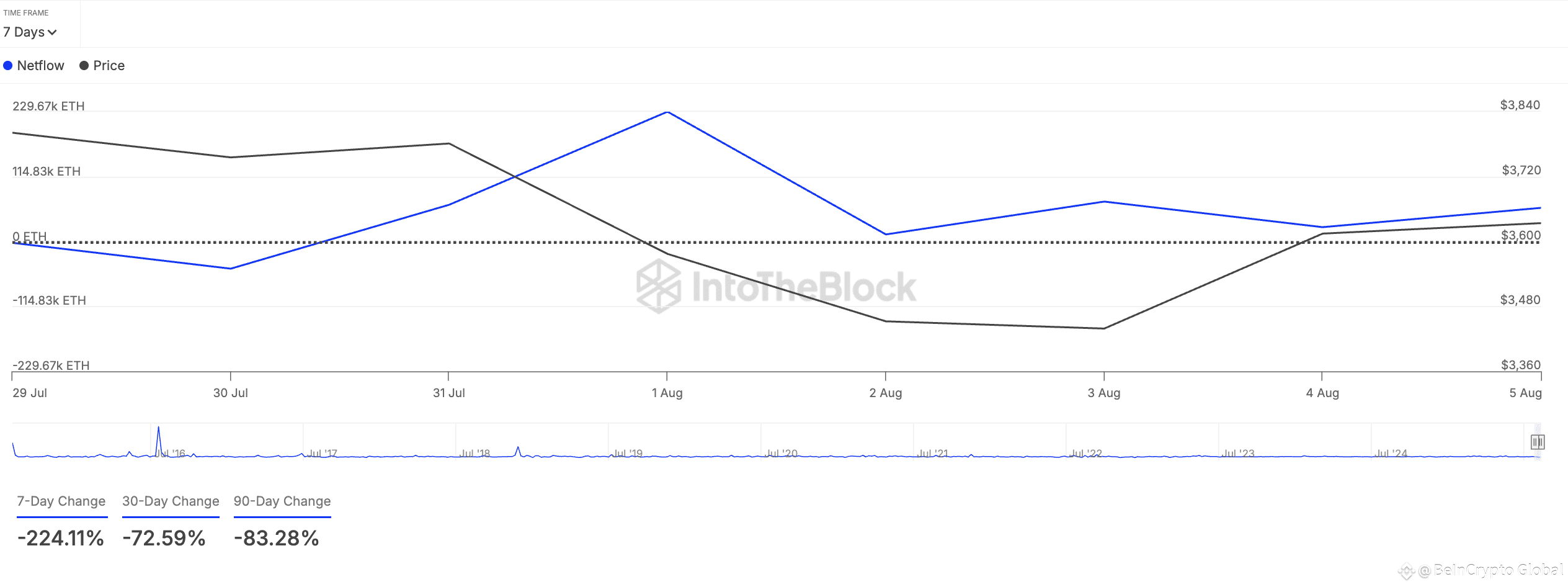 ETH Large Holders' Netflow.