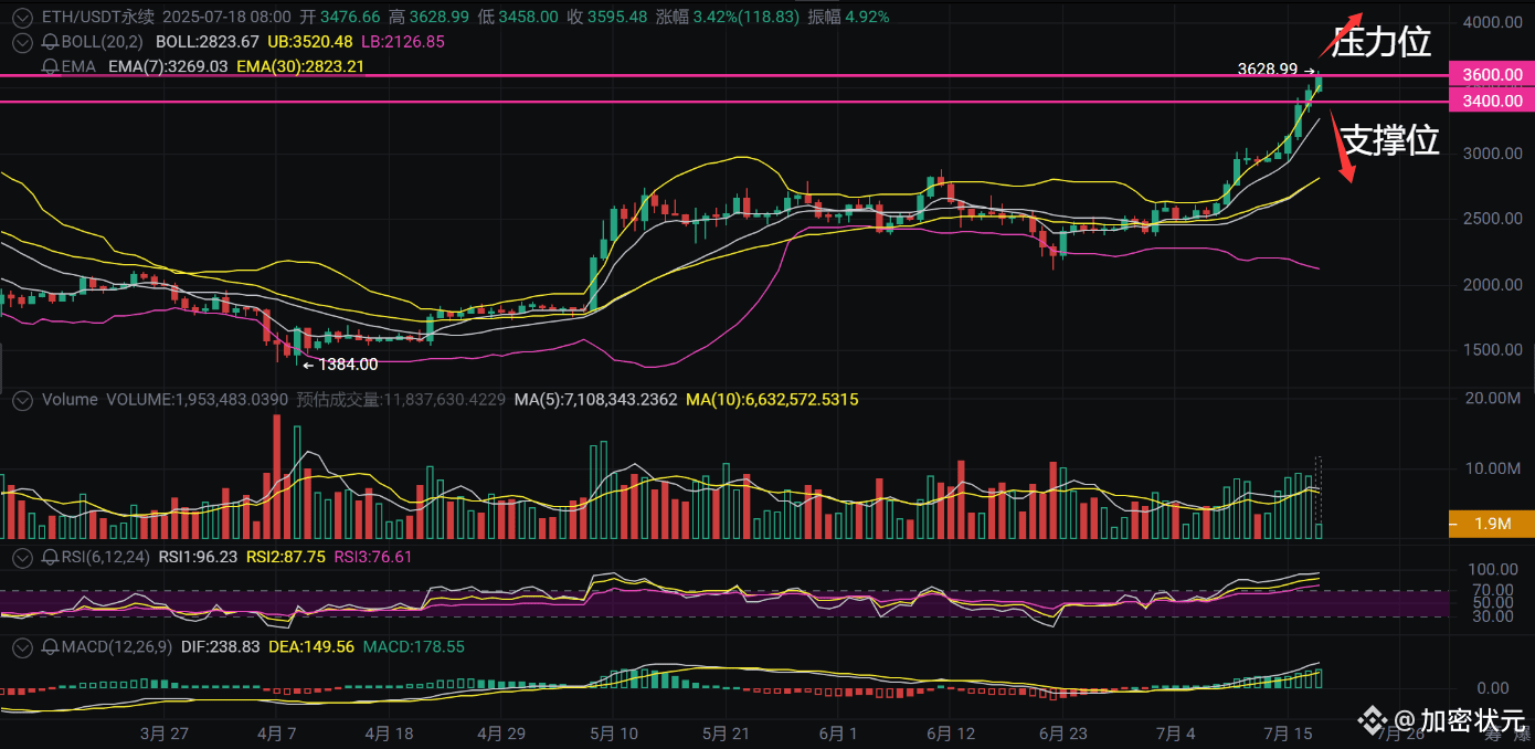 Latest #eth突破3600 News, Opinions and Feed Today | Binance Square