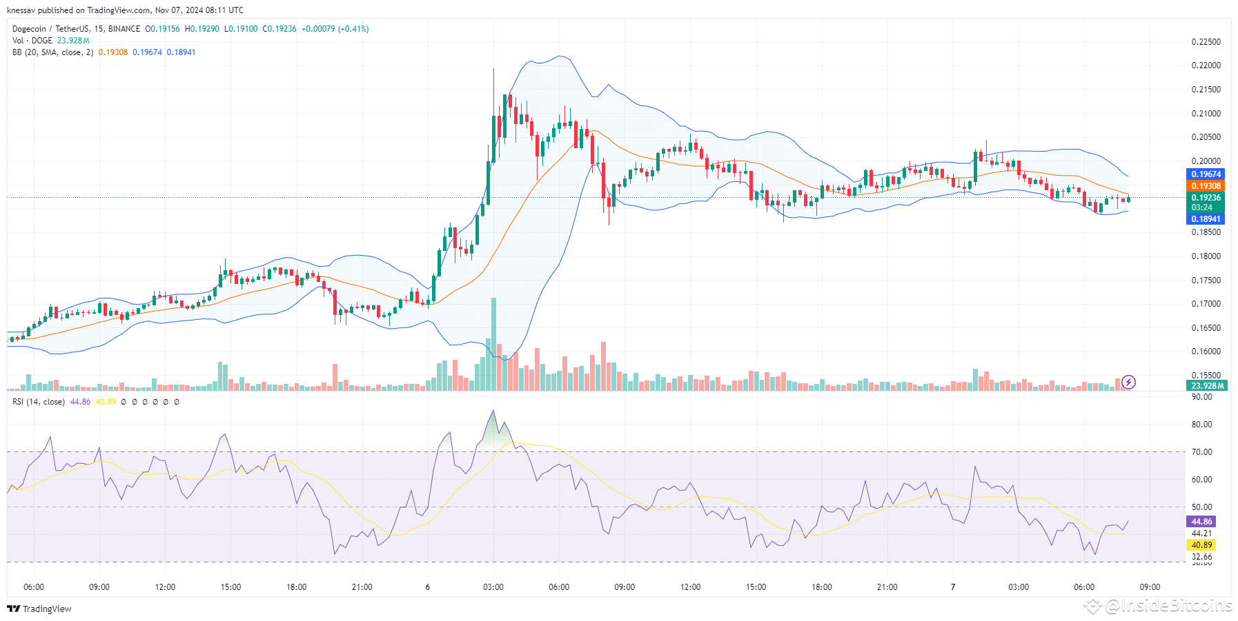 Dogecoin Price Prediction: DOGE Plunges 7% As Experts Say Consider This  Innovative Staking Meme C... | InsideBitcoins on Binance Square