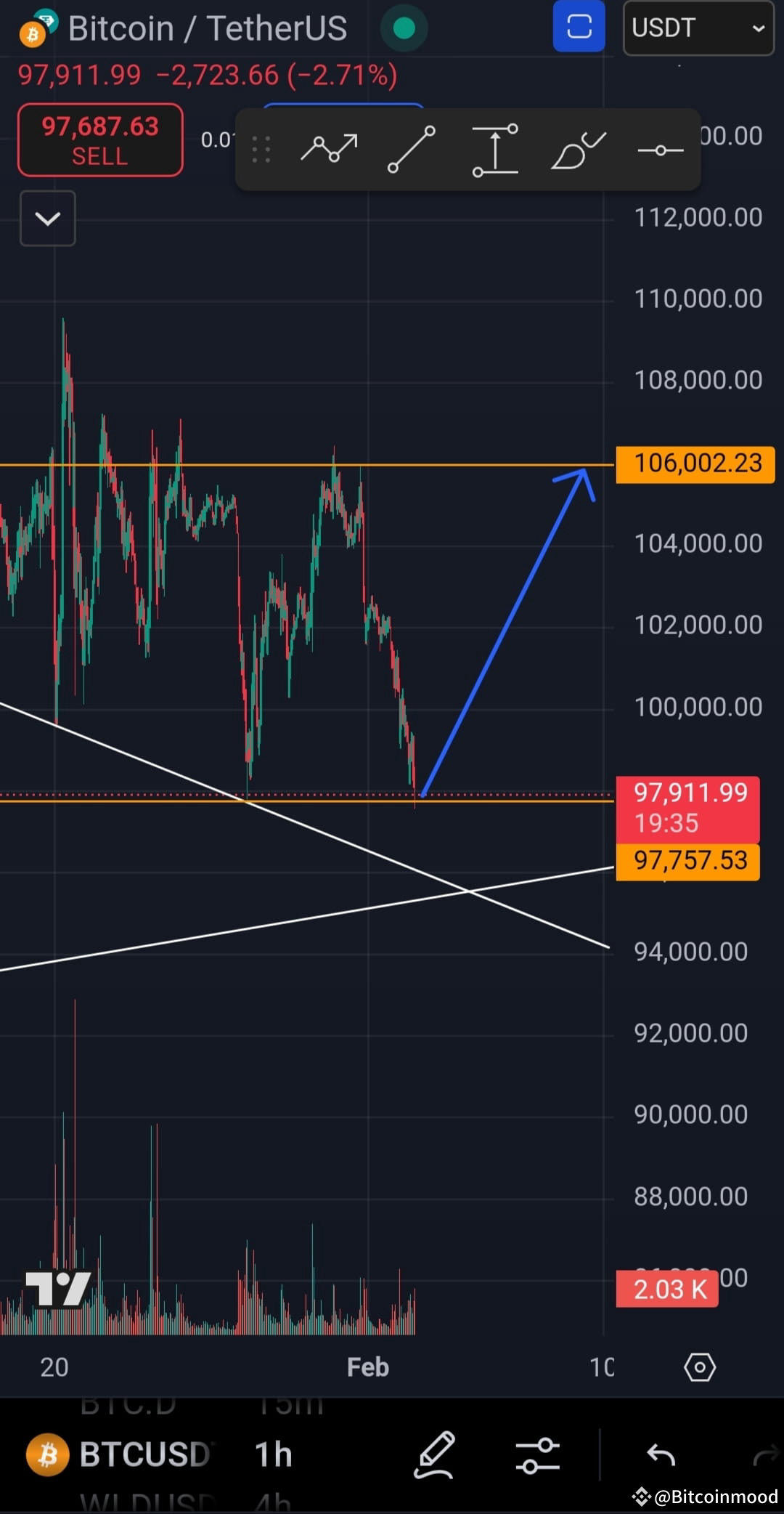 🚨#BTC update🚨 Now I expect V shape recovery on Bitcoin #c | Bitcoinmood ...