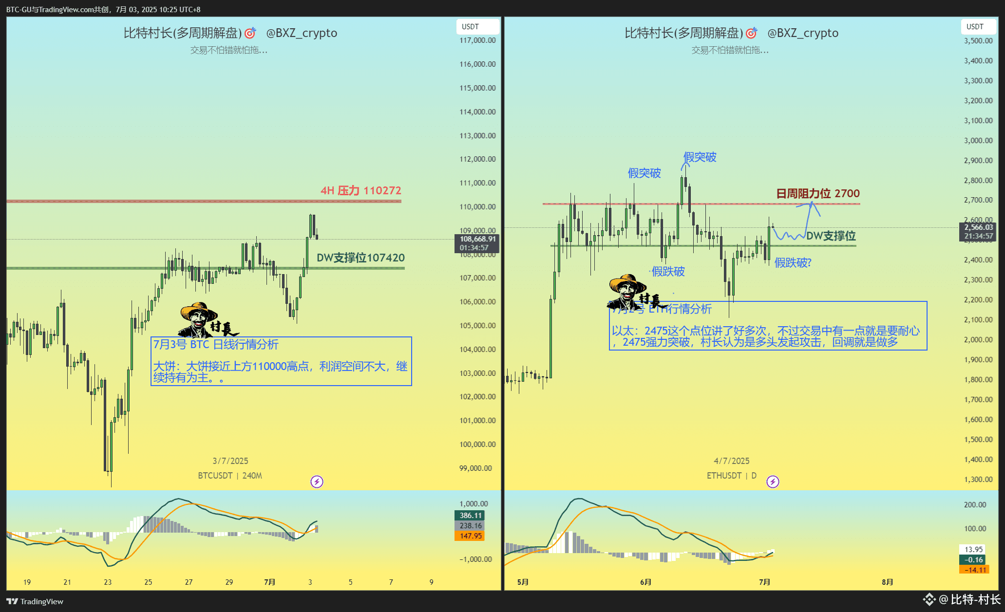 July 3rd $BTC $ETH A large bullish candle, has the market | 比特村长 on ...
