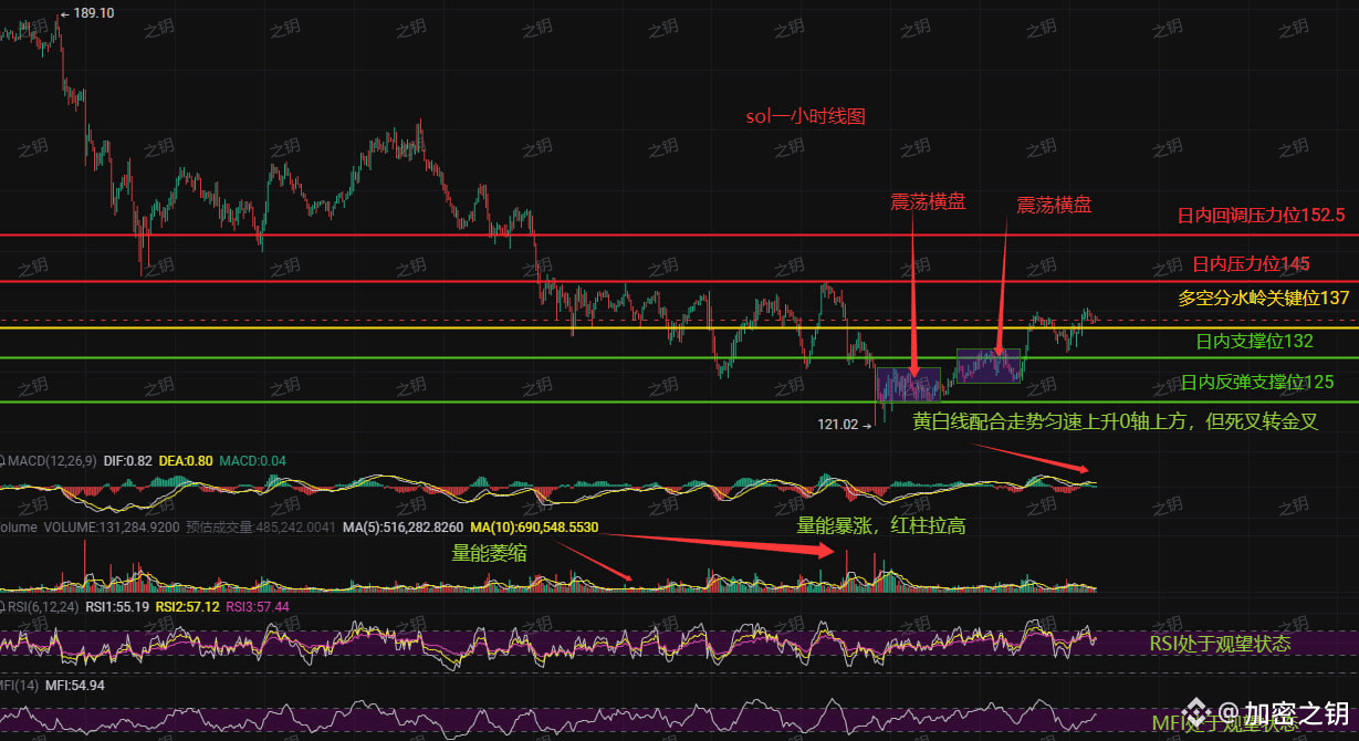 SOL关键时刻！下一波是暴涨还是暴跌？之钥告诉你散户该做对哪件事| 加密南汐on Binance Square