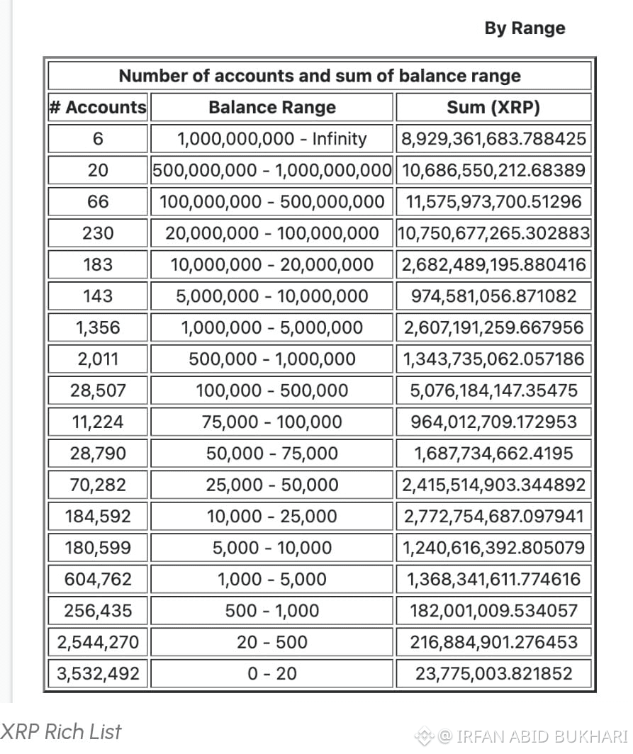 XRP Reiche Liste : Wird der Einzelhandel aus dem Markt ged | IRFAN ABID  BUKHARI auf Binance Square