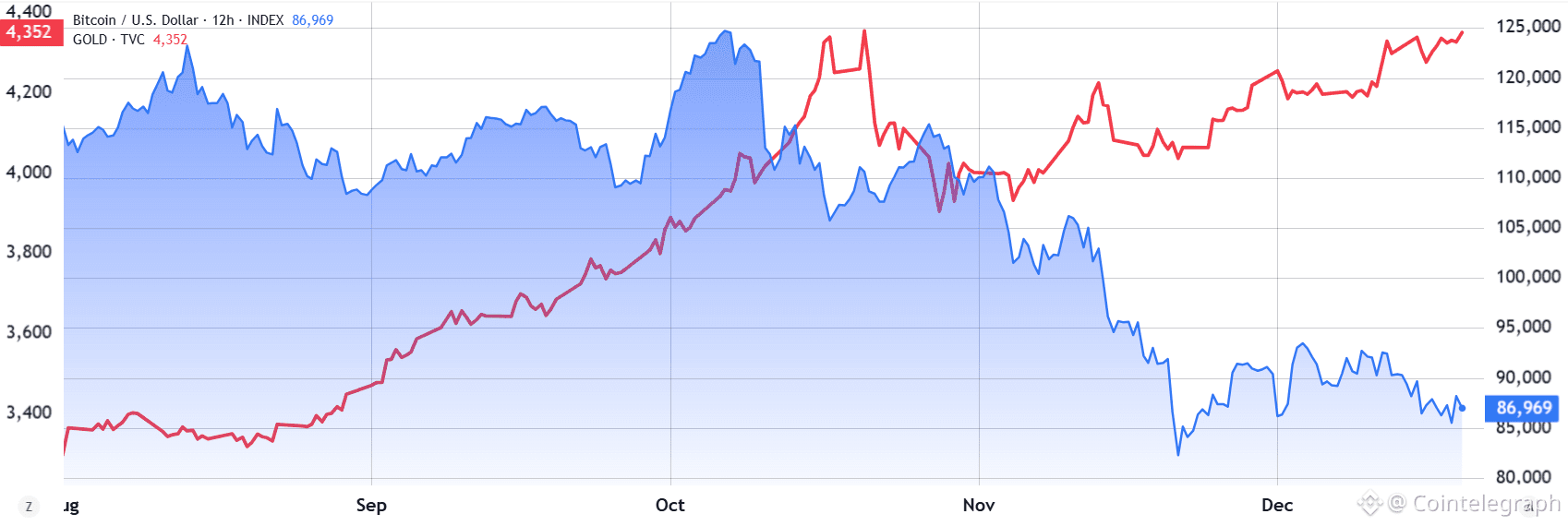 Bitcoin rallies thwarted by fading Fed rate cut odds, softening US macro |  Cointelegraph on Binance Square
