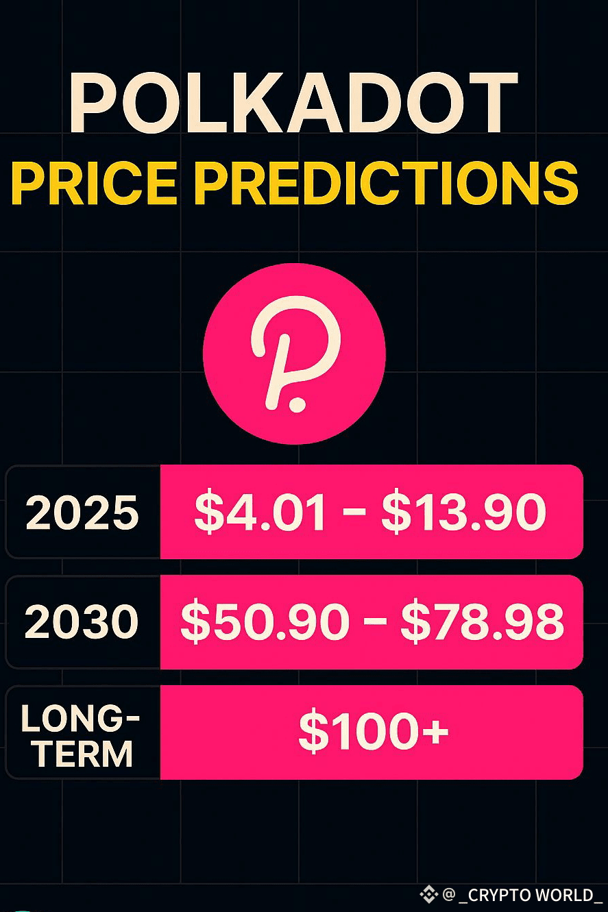 Polkadot #Price-Prediction 2025 – 2030: Will $DOT Price Cr | _CRYPTO WORLD_  on Binance Square