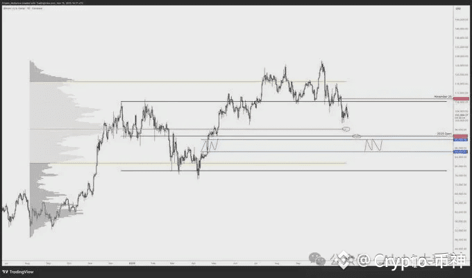 Candlestick chart displaying Bitcoin price action over time with gray volume profile histogram on left, yellow line for 1W 50 SMA, multiple horizontal support and resistance lines in blue and red, point of control marked at 96.2K, range high at 108.4K, mid range at 93.3K, inefficiency zone between 91K and 86K, recent price breakdown below range high indicated by red arrow.