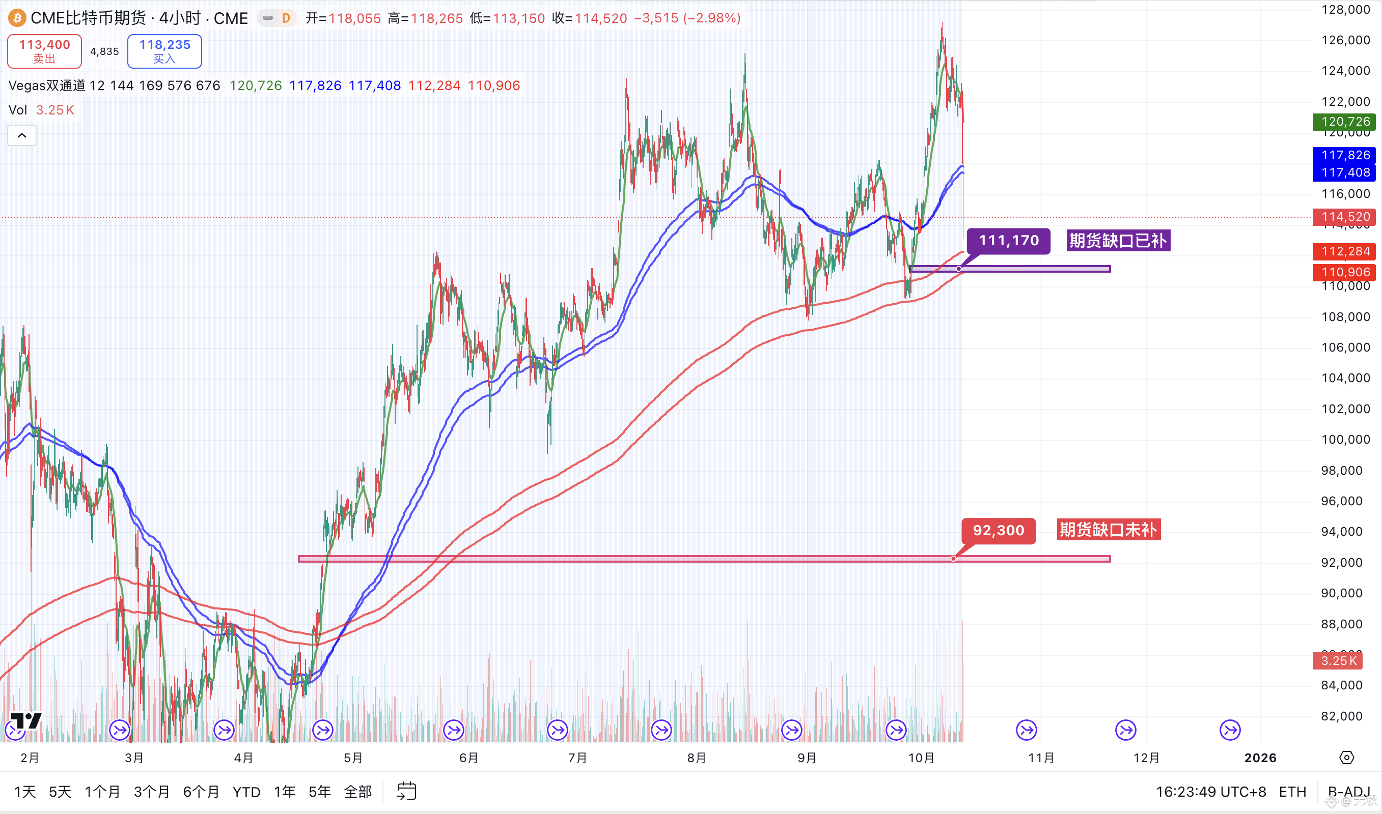 BTC CME比特币期货缺口111005 -111350已补，还剩一个🔥 91190 - 92585，你们觉得还| 无秋على Binance  Square